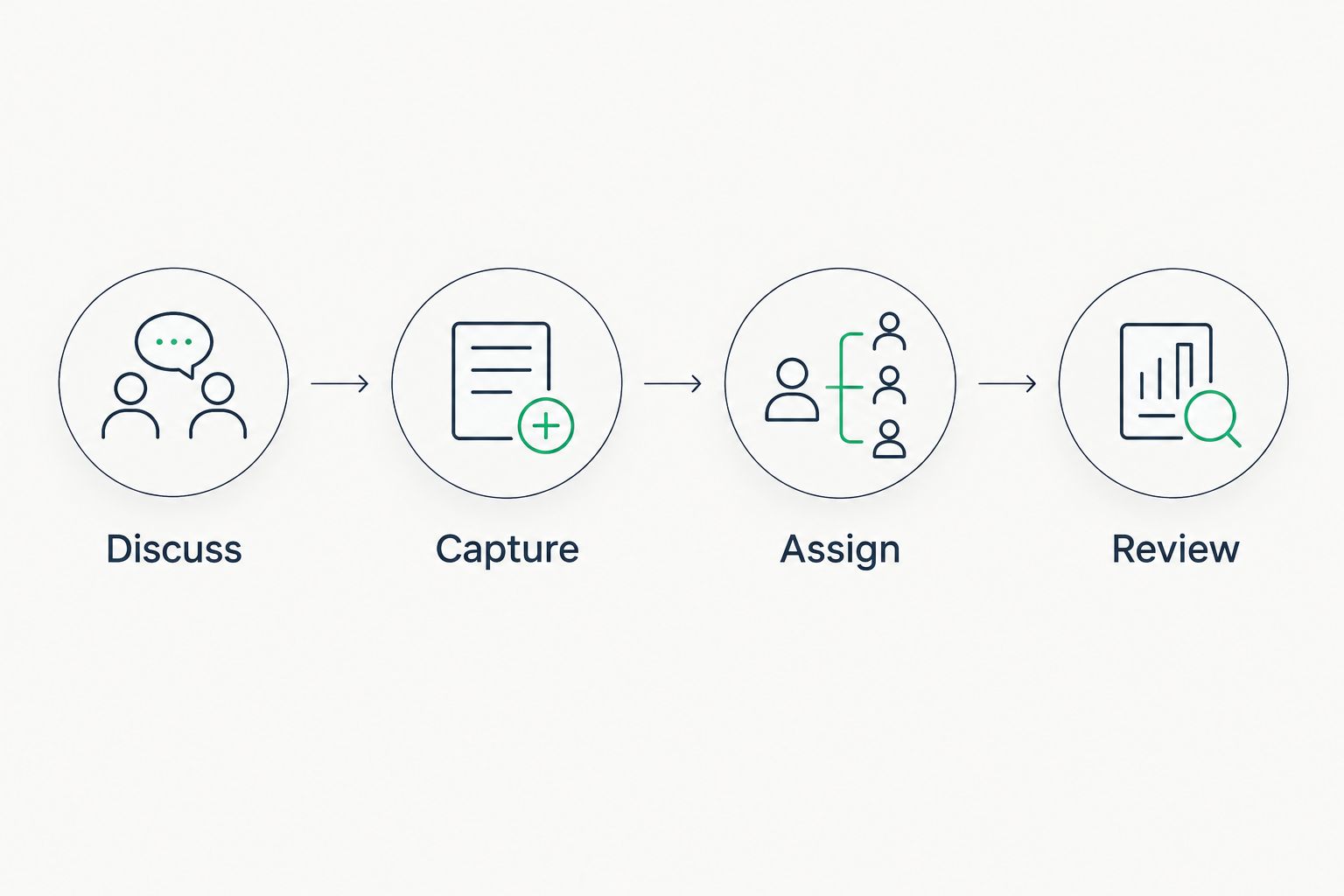 Meeting handover sequence: discuss, capture, assign and review