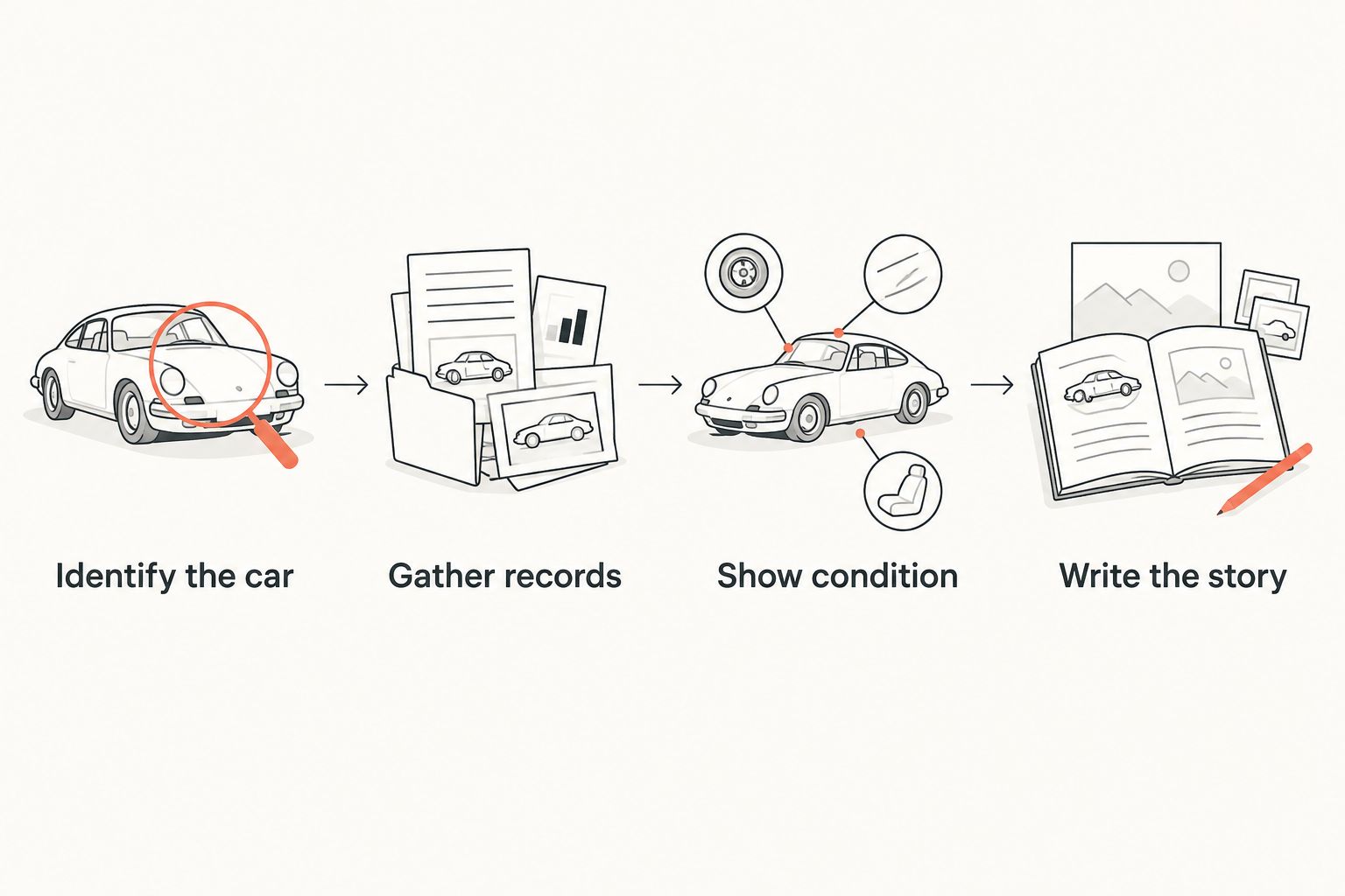 Four preparation steps from identifying the car to writing its ownership story