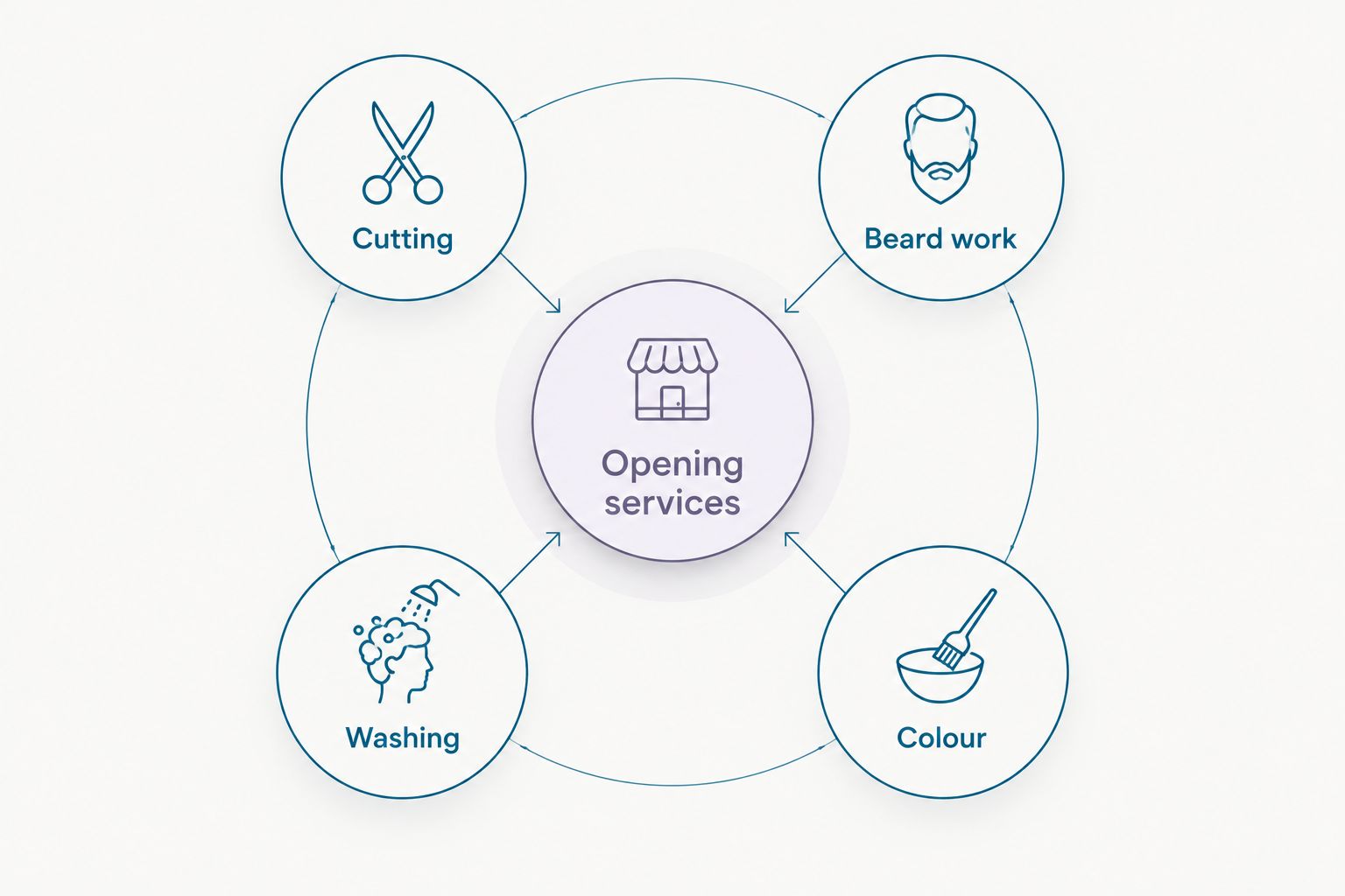 Opening services connected to cutting, beard work, washing and colour