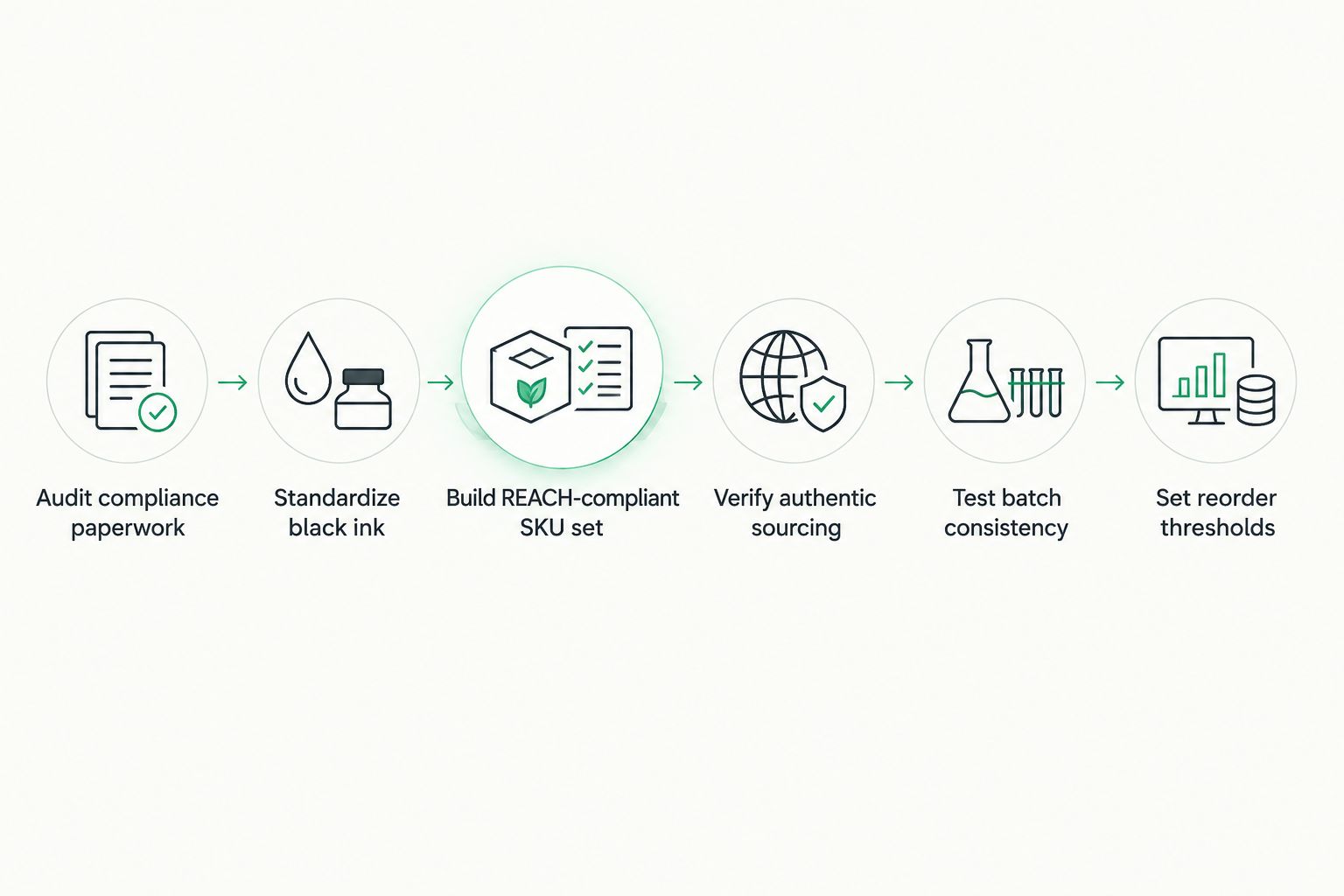 Six-step process for building a wholesale tattoo ink supply chain
