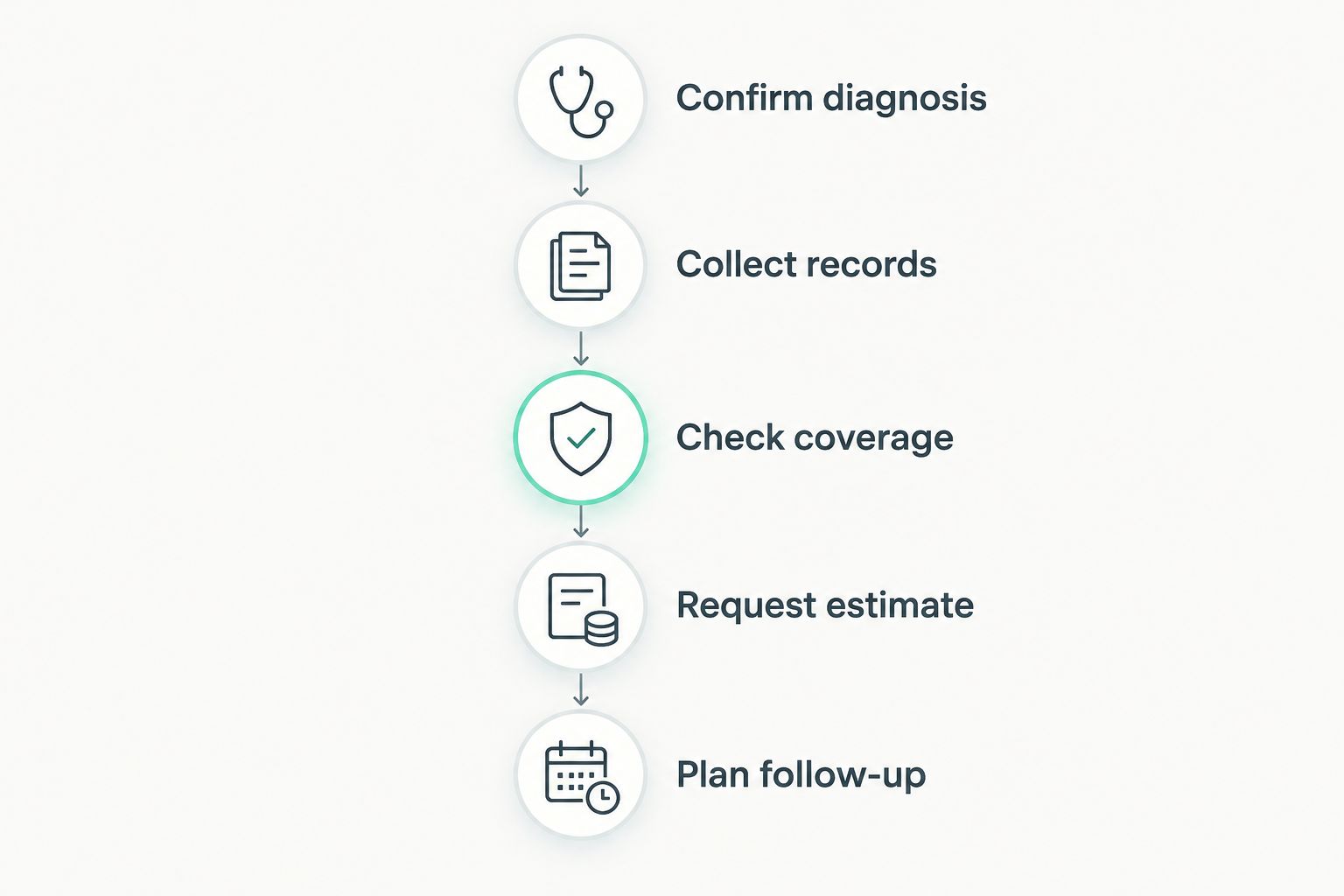 Steps from confirming a migraine diagnosis to checking coverage and planning follow-up