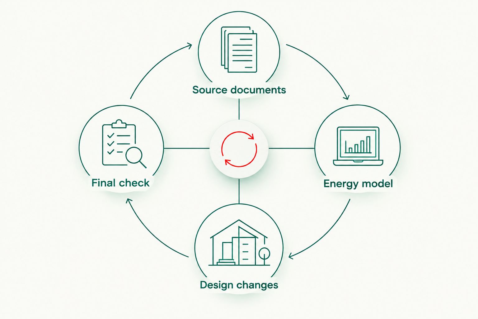 Feedback loop connecting source documents, energy modelling, design changes and the final check