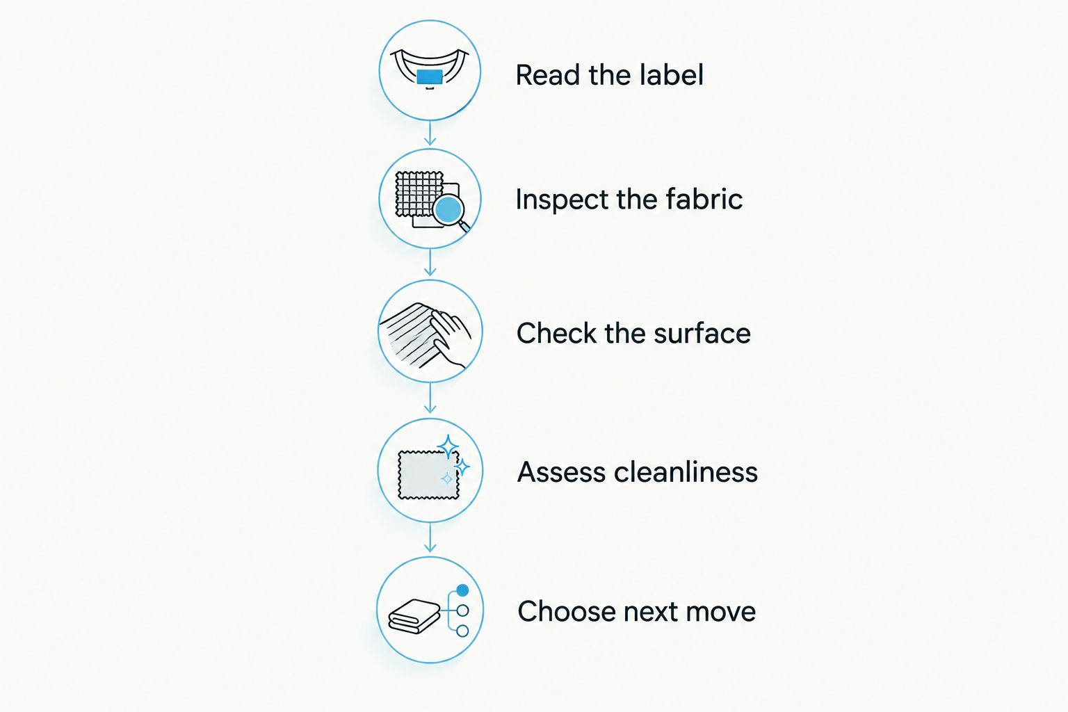 Blanket inspection steps from reading the label to deciding whether to keep, repair, or replace it