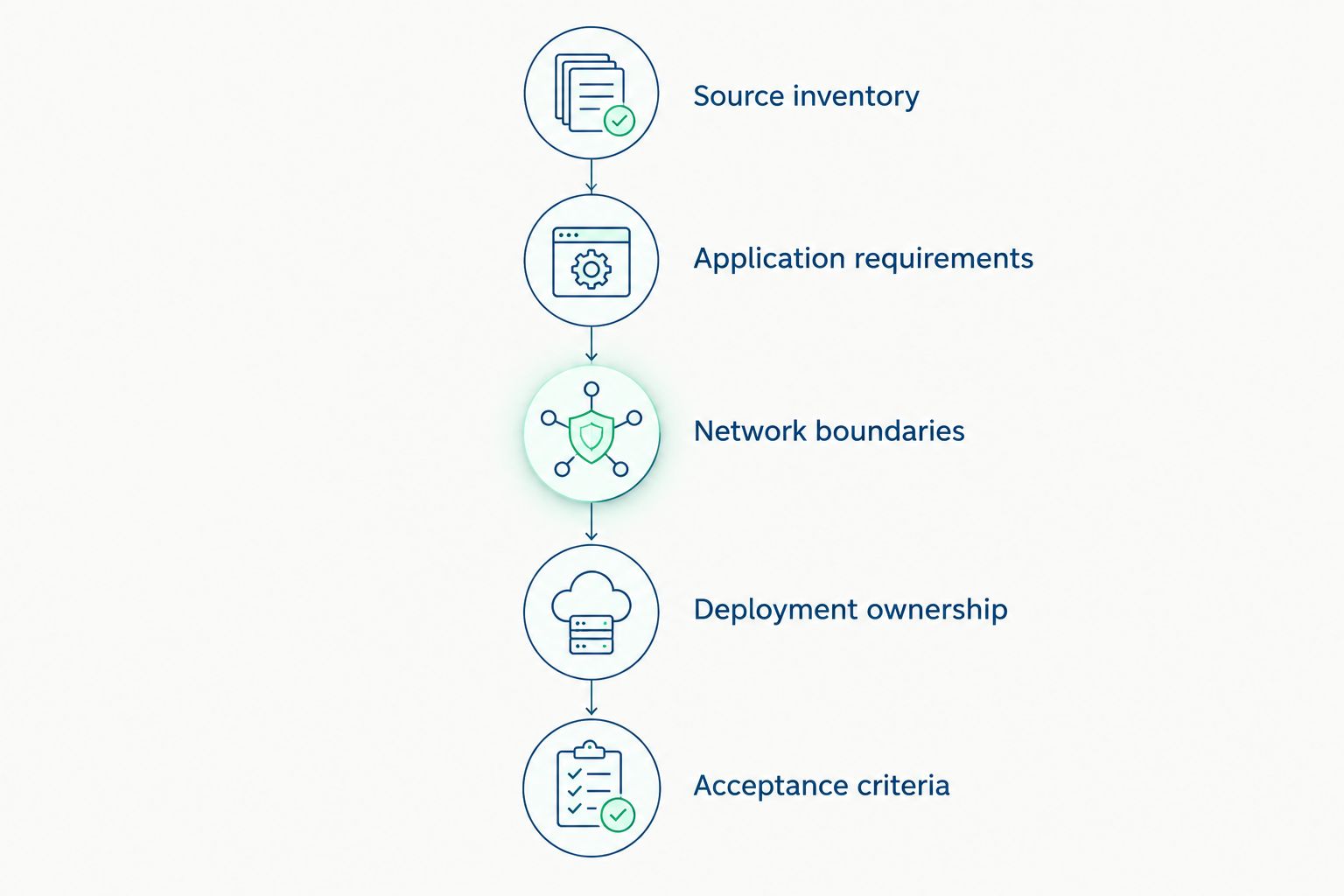 Quote-request sequence from source inventory through acceptance criteria
