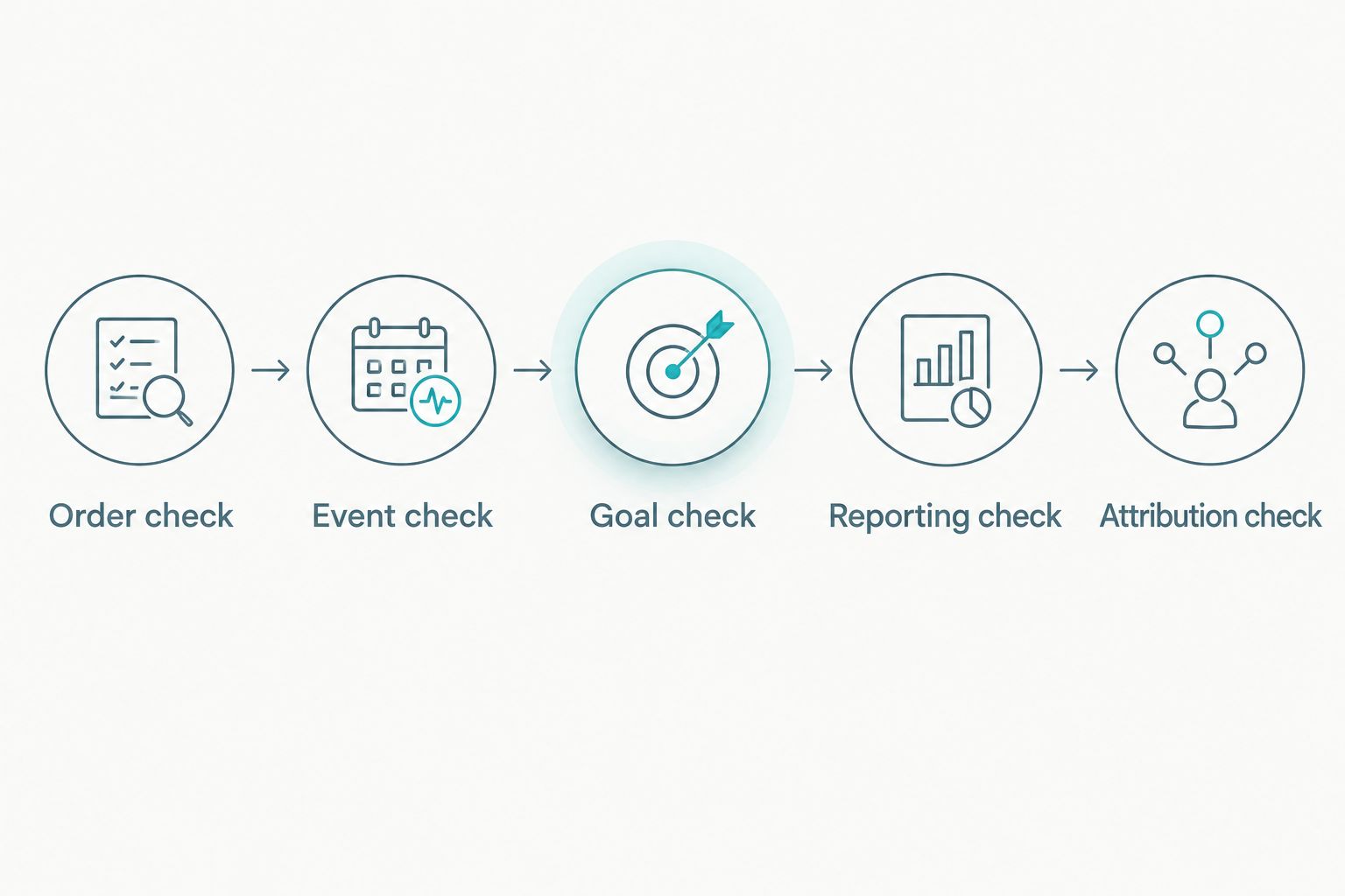 Five checks connecting store orders, GA4 purchase events and Google Ads campaign reporting