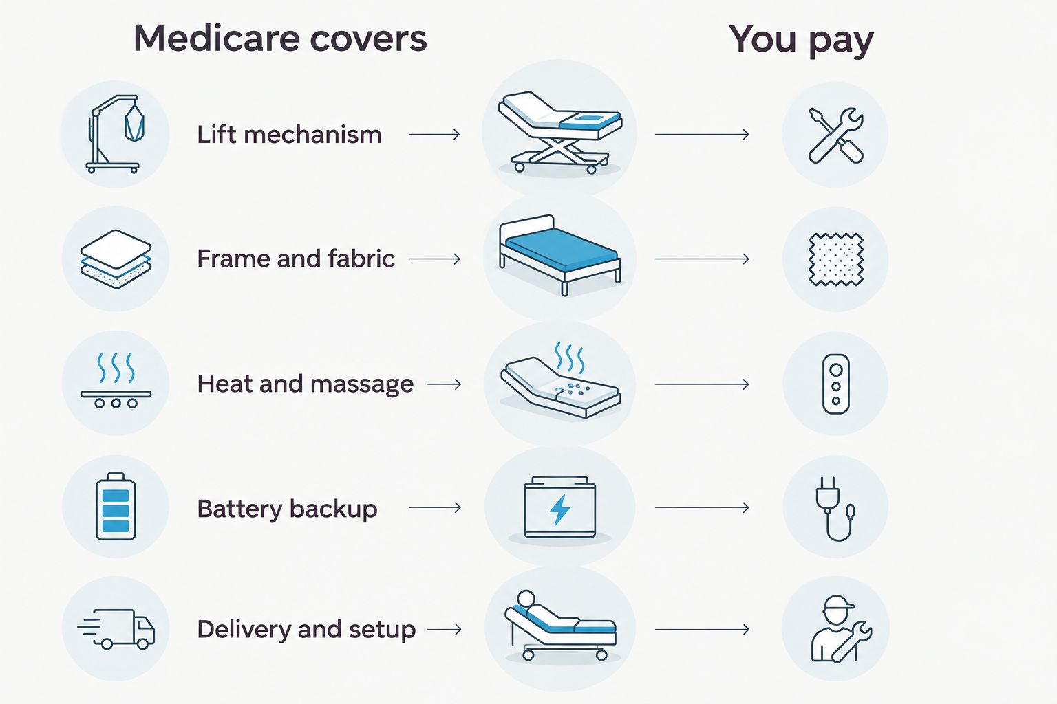 Two column comparison of what Medicare covers versus what the buyer pays on a lift chair