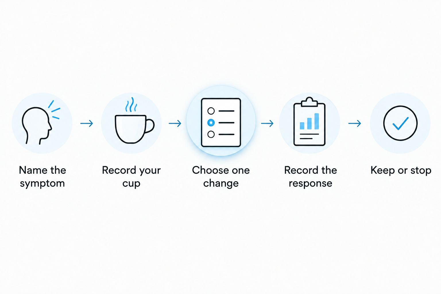 Five steps for comparing coffee routines while tracking digestive symptoms