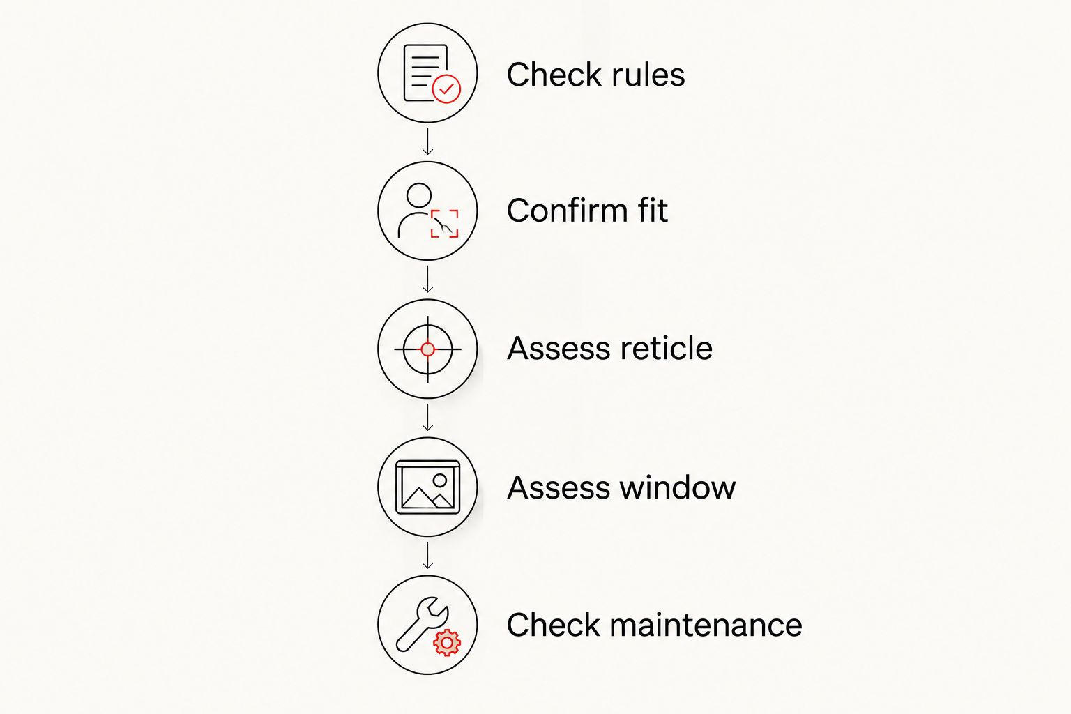 Five checks for selecting a competition optic, from equipment rules to maintenance requirements.