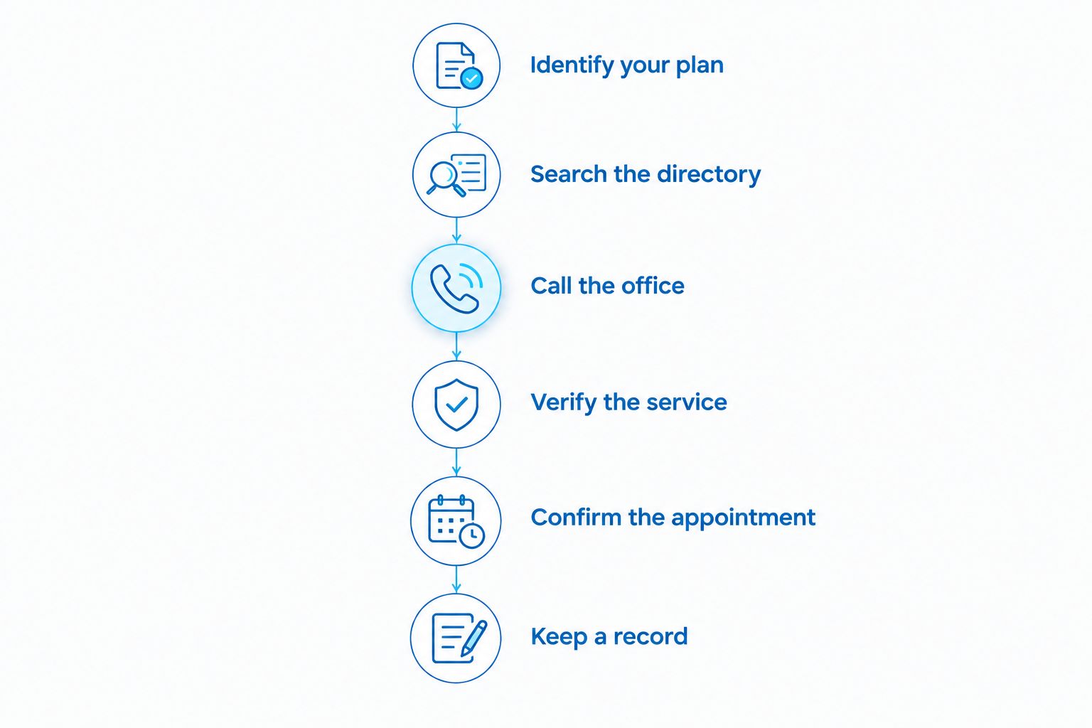 Six steps for finding and confirming a dentist who participates in your Medicaid plan