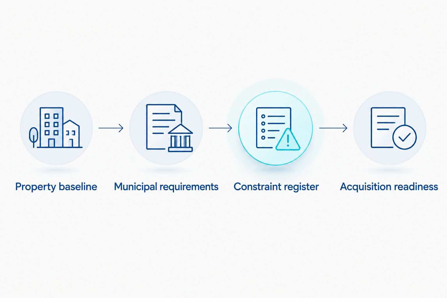Four connected milestones from property baseline through municipal requirements to acquisition readiness