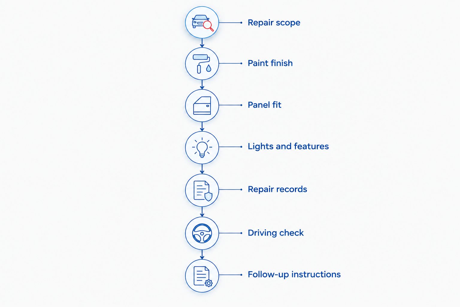Pickup checklist covering repair scope, finish, fit, features, records, driving, and follow-up