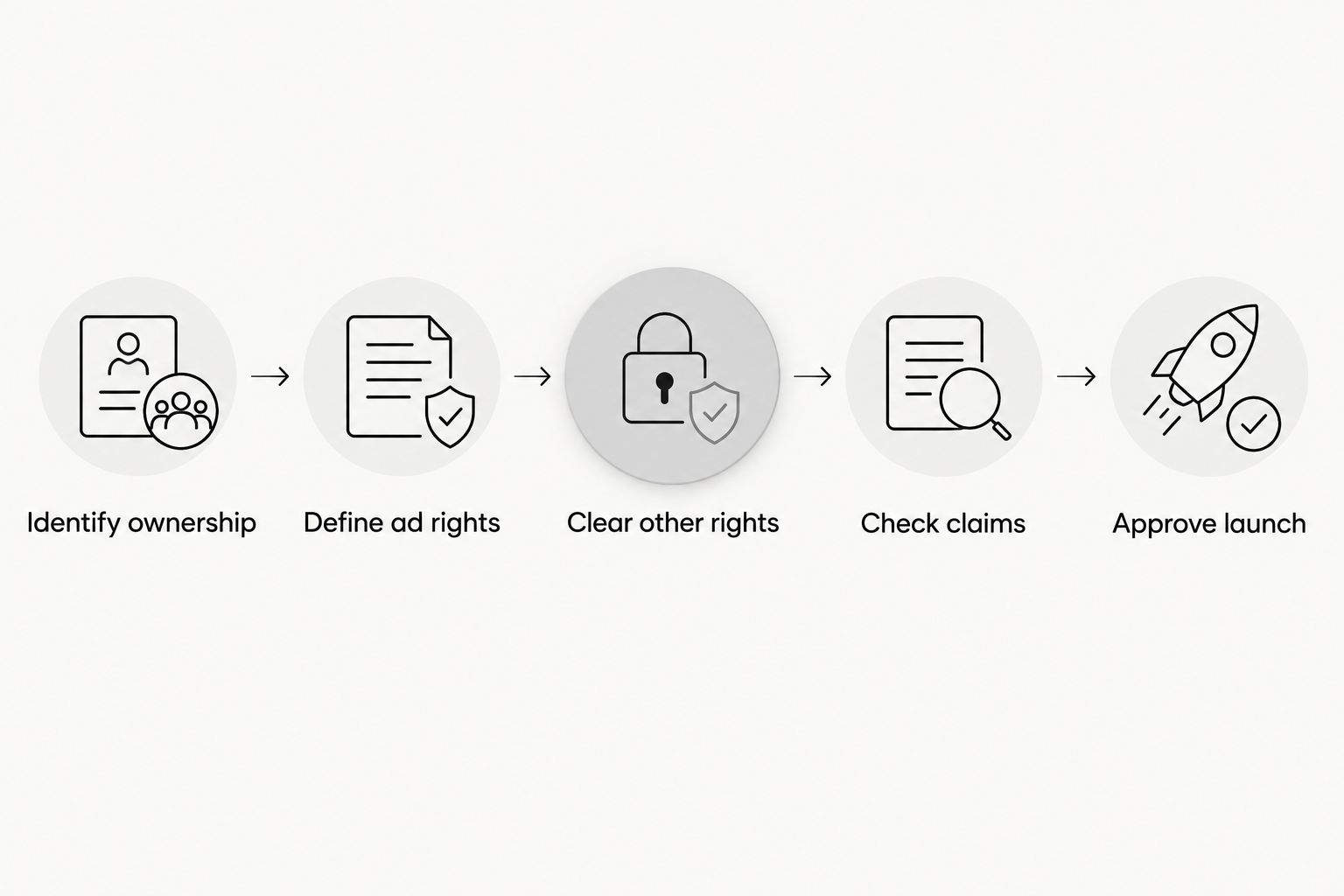 Five approval steps from identifying ownership to approving a creator video for advertising