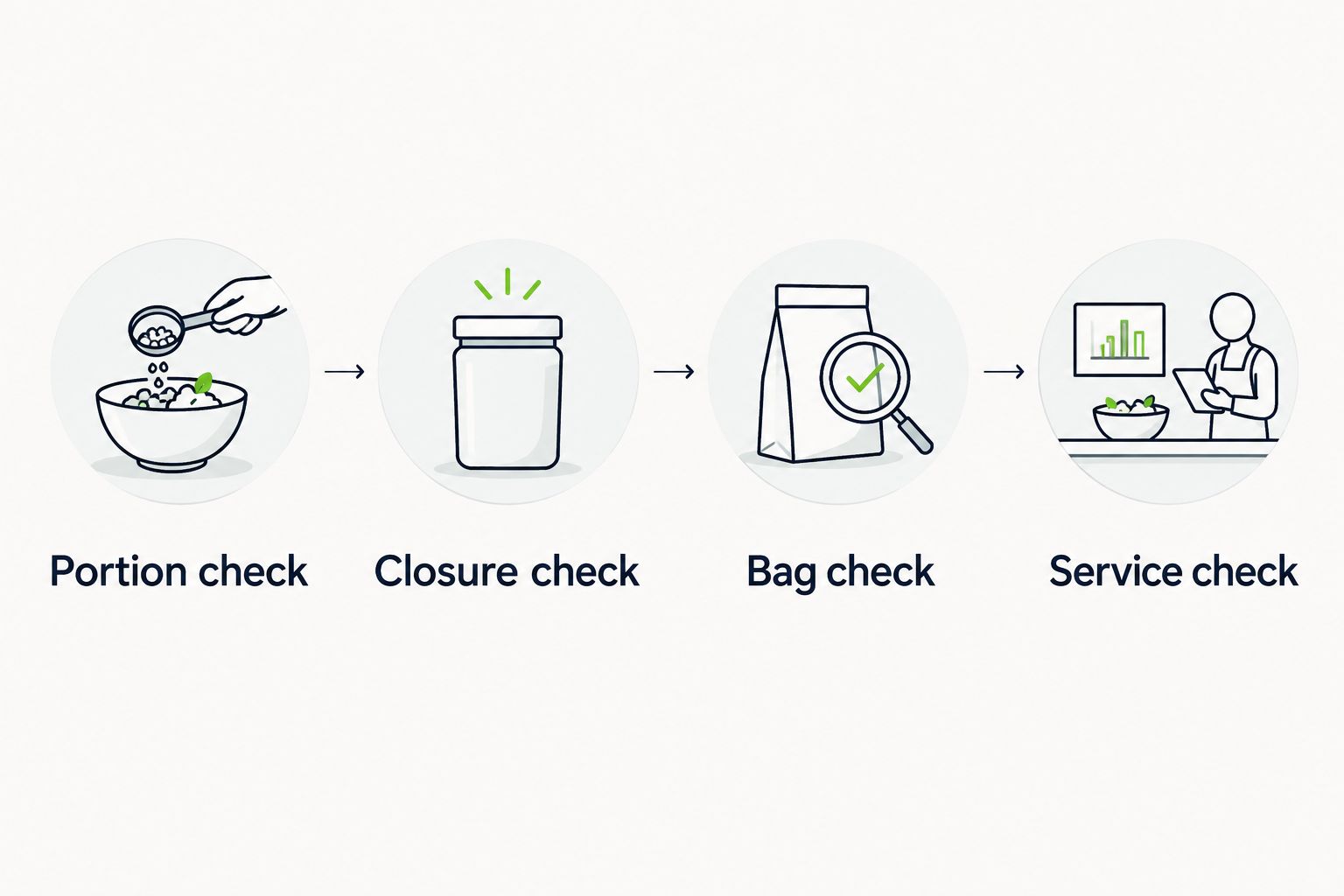 Four checks for selecting takeaway sauce containers: portion, closure, bag placement and service routine.