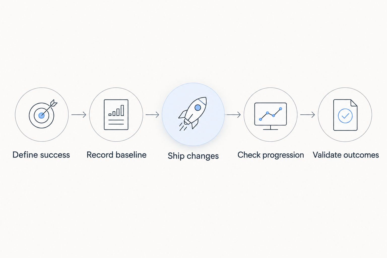 SEO planning sequence from defining success to validating business outcomes