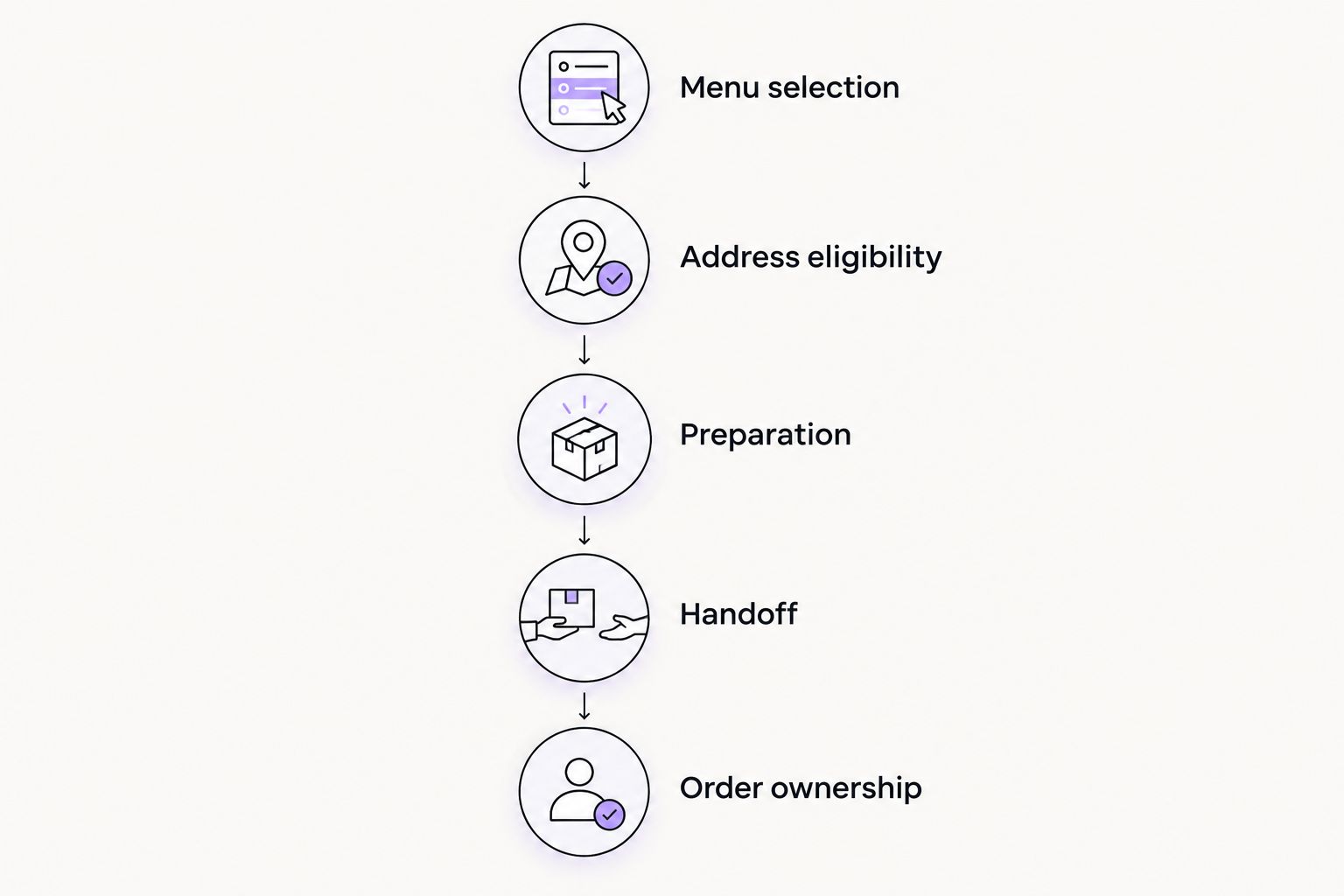 Restaurant ordering checks from menu selection through address eligibility, preparation, handoff and order ownership