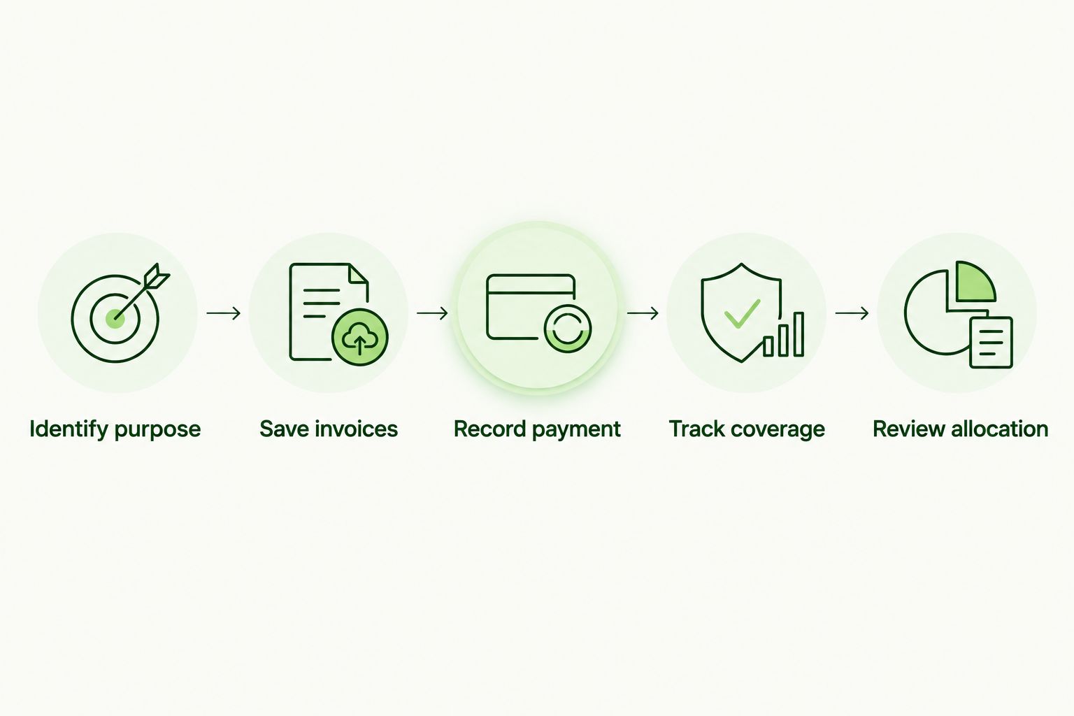 Recordkeeping steps from identifying the business purpose to reviewing expense allocation.