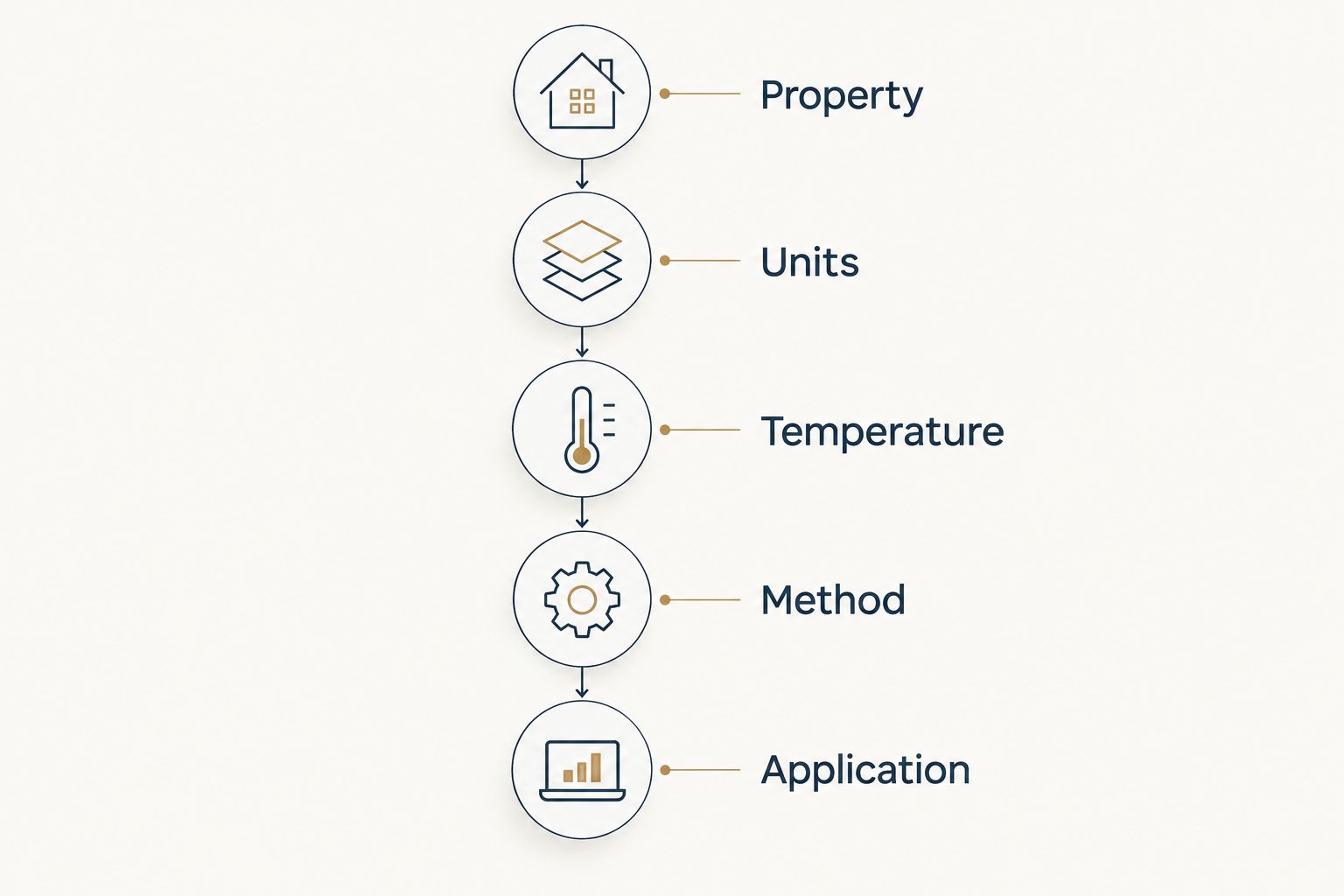 Five checks for comparing lubricant technical data: property, units, temperature, method, and application.