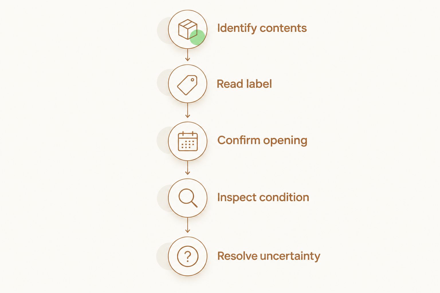 Five steps for checking the condition and instructions of items in a wellness gift set