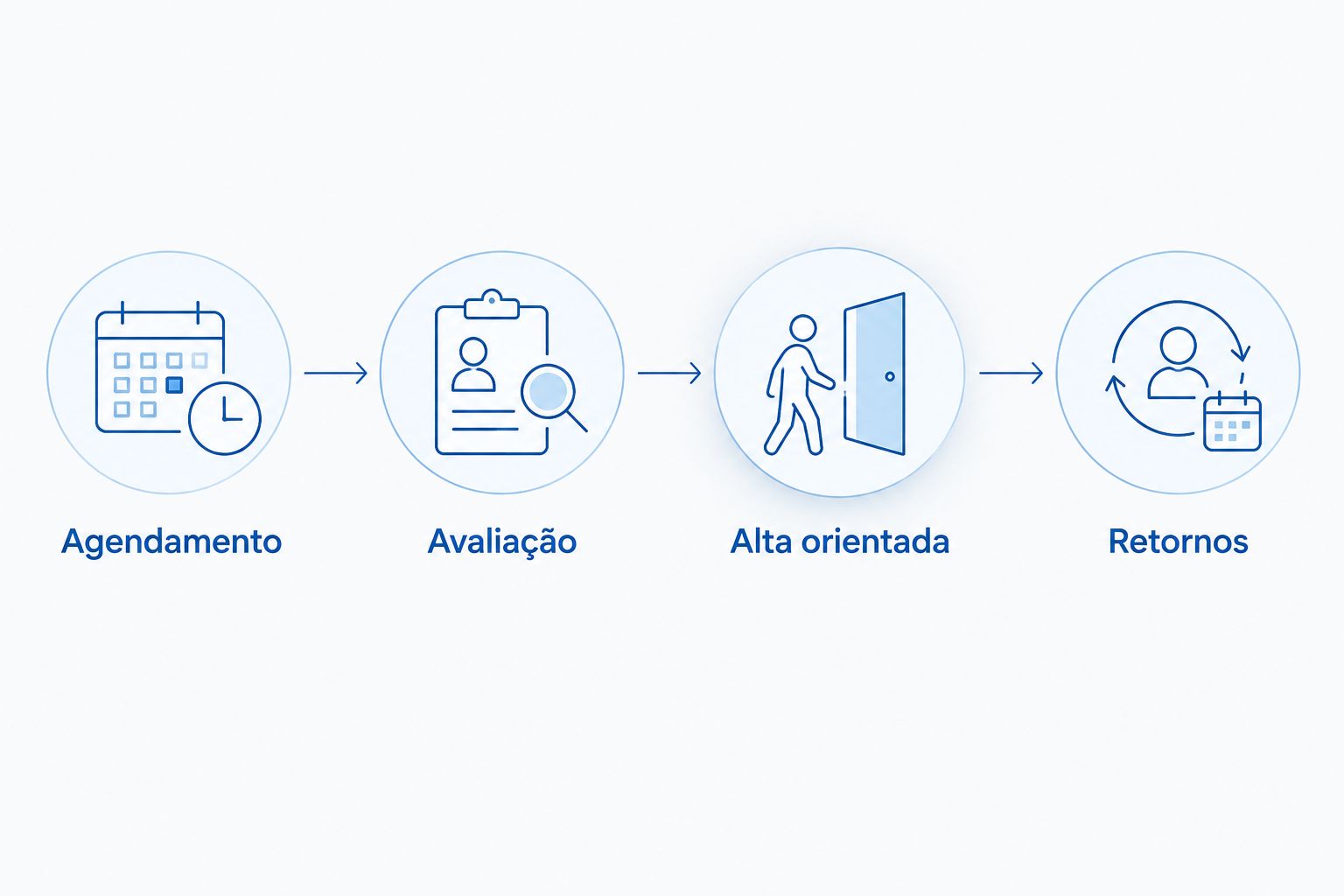 Sequência do cuidado com agendamento, avaliação, alta orientada e retornos.