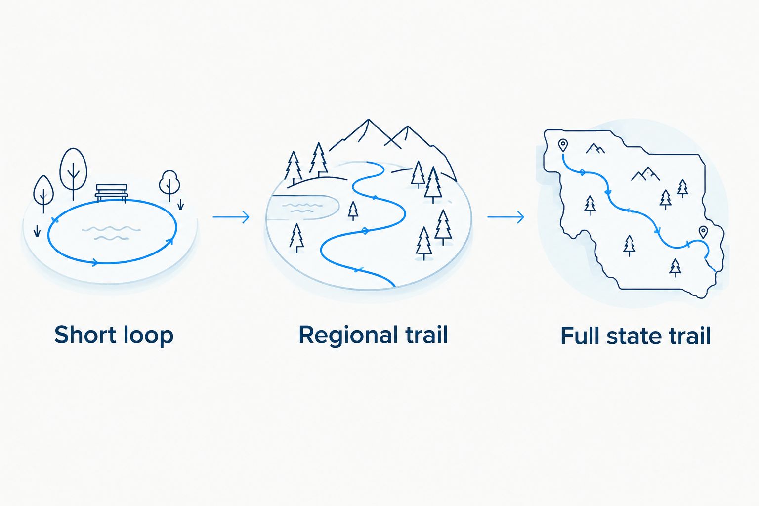 Three tiers of covered bridge trail length from short loop to full state trail