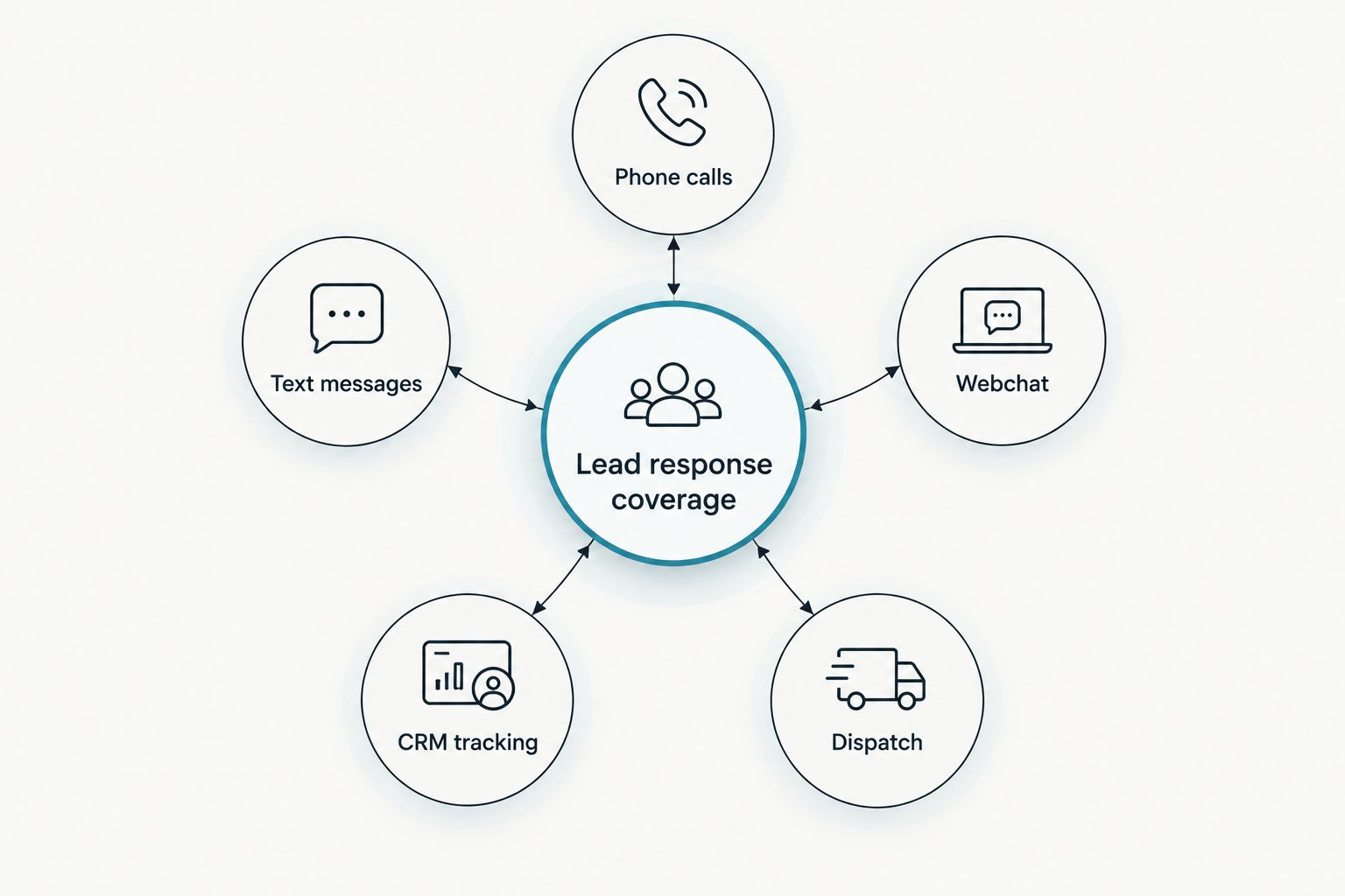 Hub and spoke diagram showing five lead channels a roofing company must cover