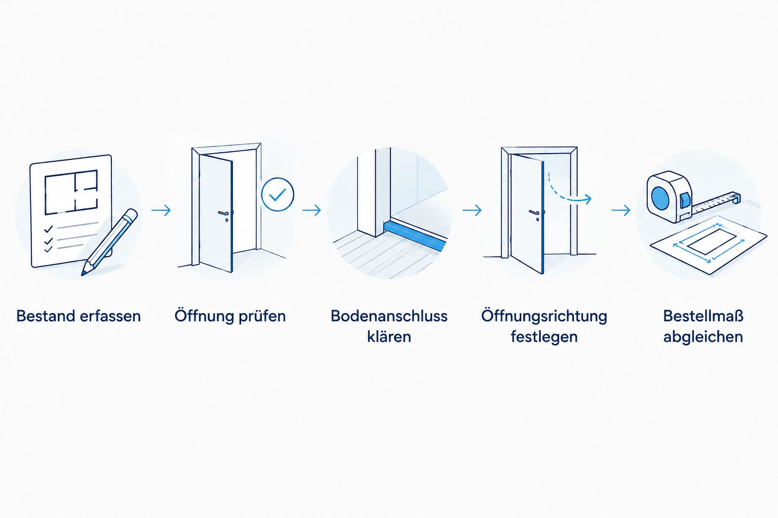 Prüfreihenfolge vom vorhandenen Eingang bis zum abgeglichenen Bestellmaß
