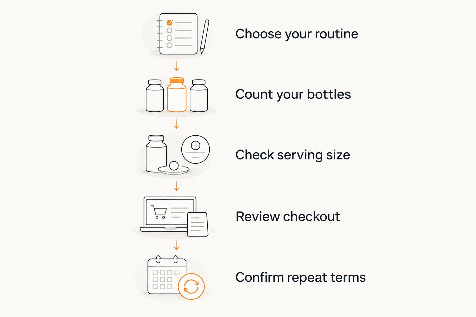 Five steps for checking a weekly juice order, from choosing a routine to confirming repeat terms