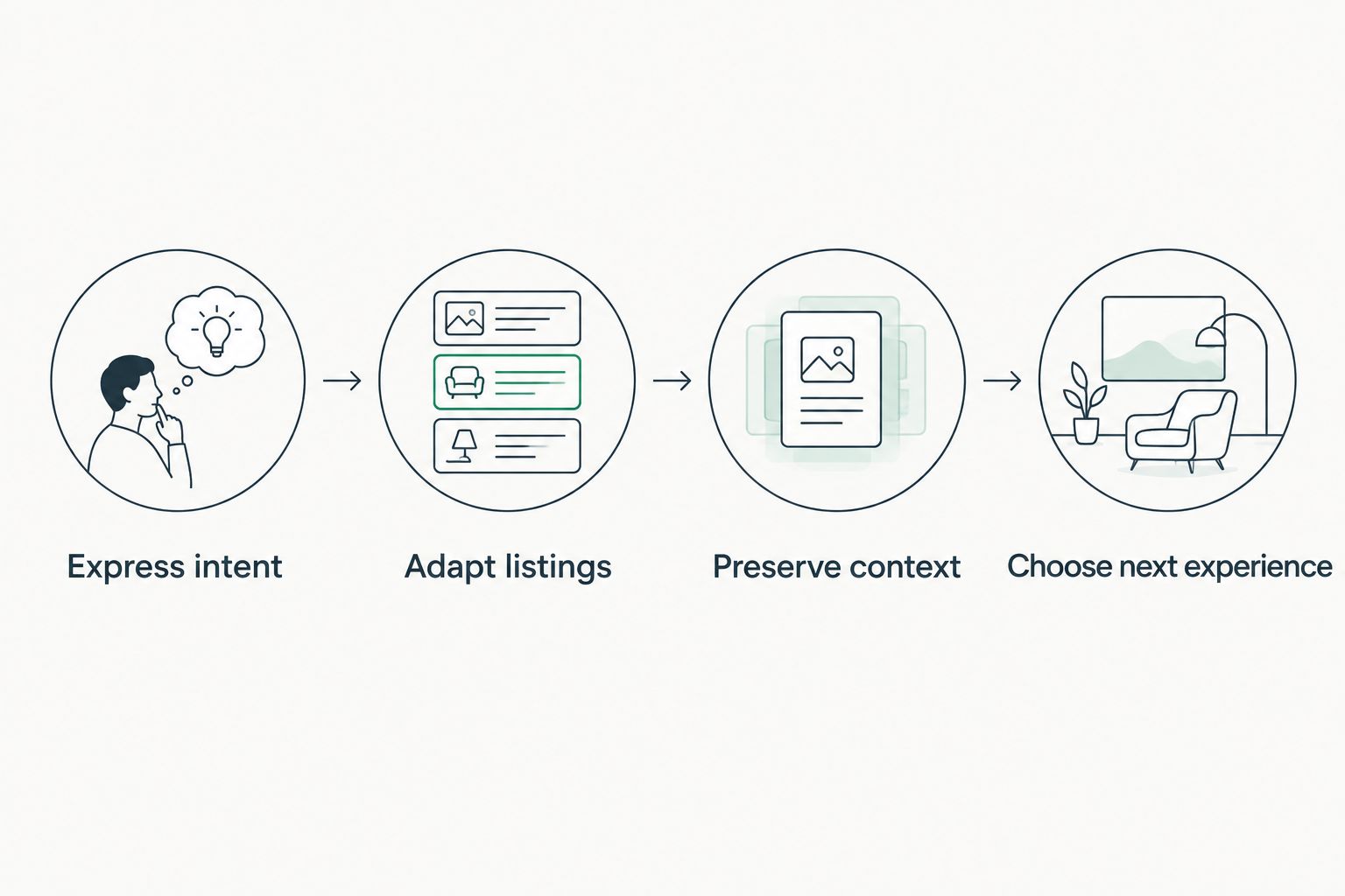 Intent moves through adapted listings, retained context and the next shopping experience.