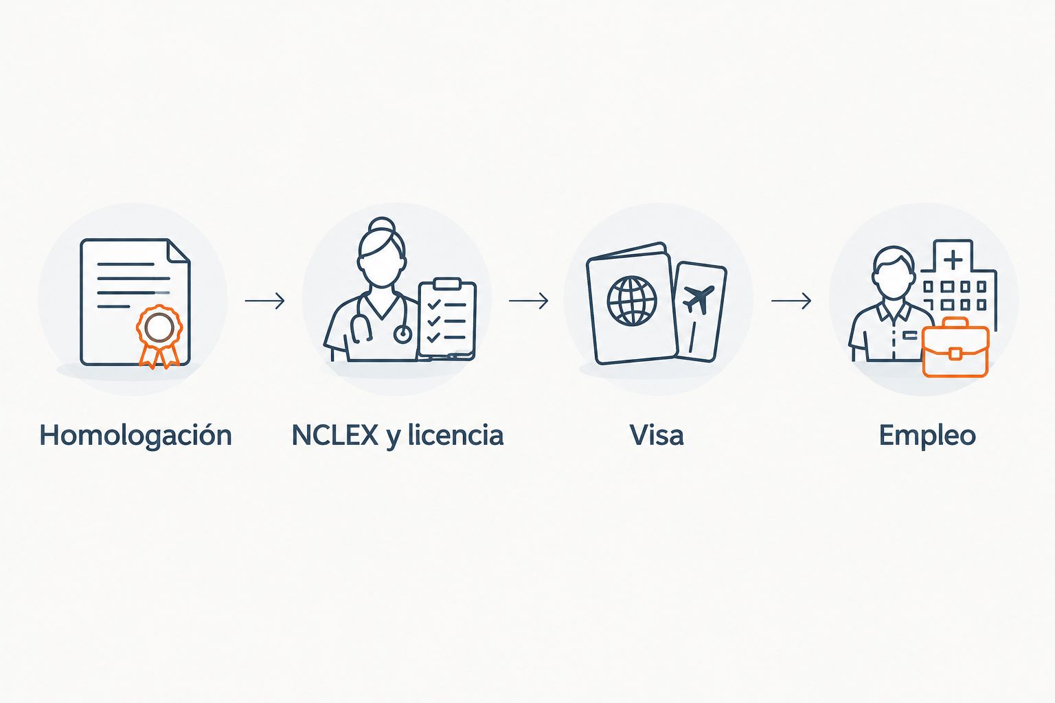 Camino orientativo de homologación, examen y licencia, visa y empleo hospitalario.