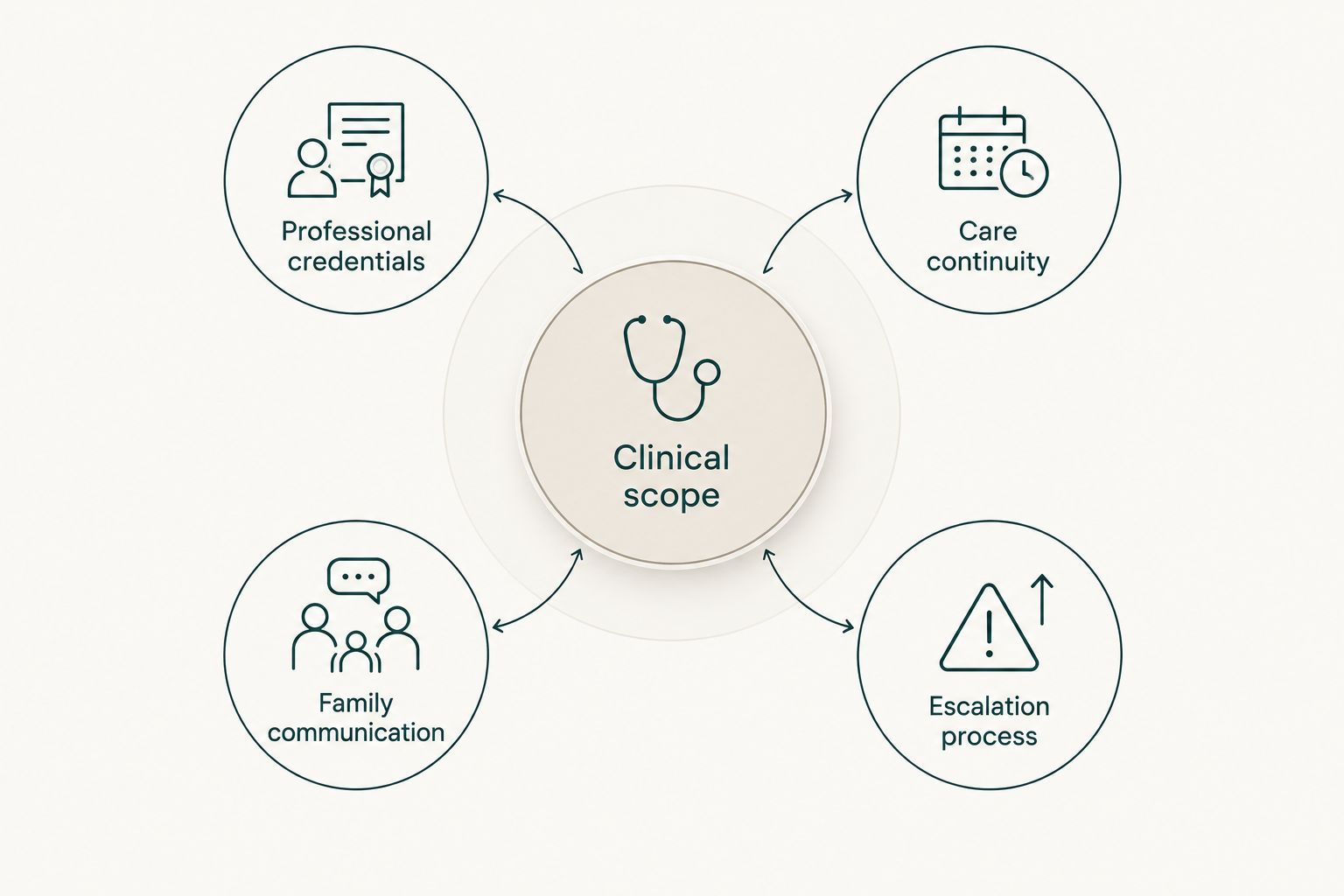 Five criteria for assessing a home care provider, centred on clinical scope.