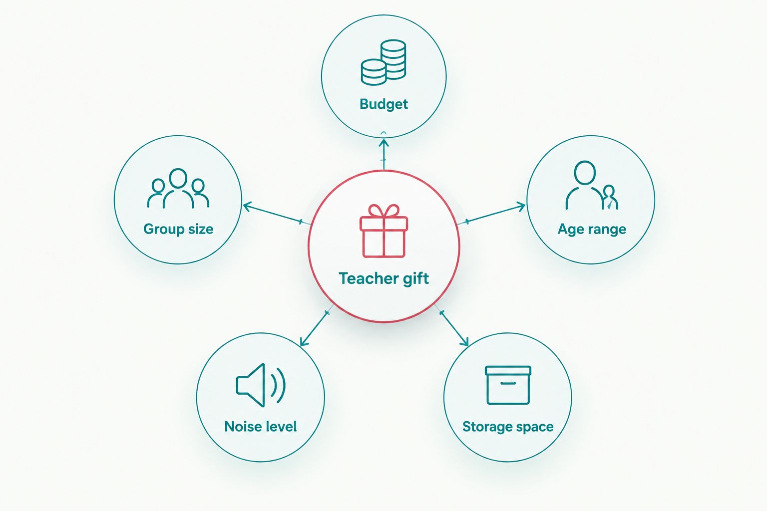 Hub and spoke diagram showing five factors for choosing a teacher gift