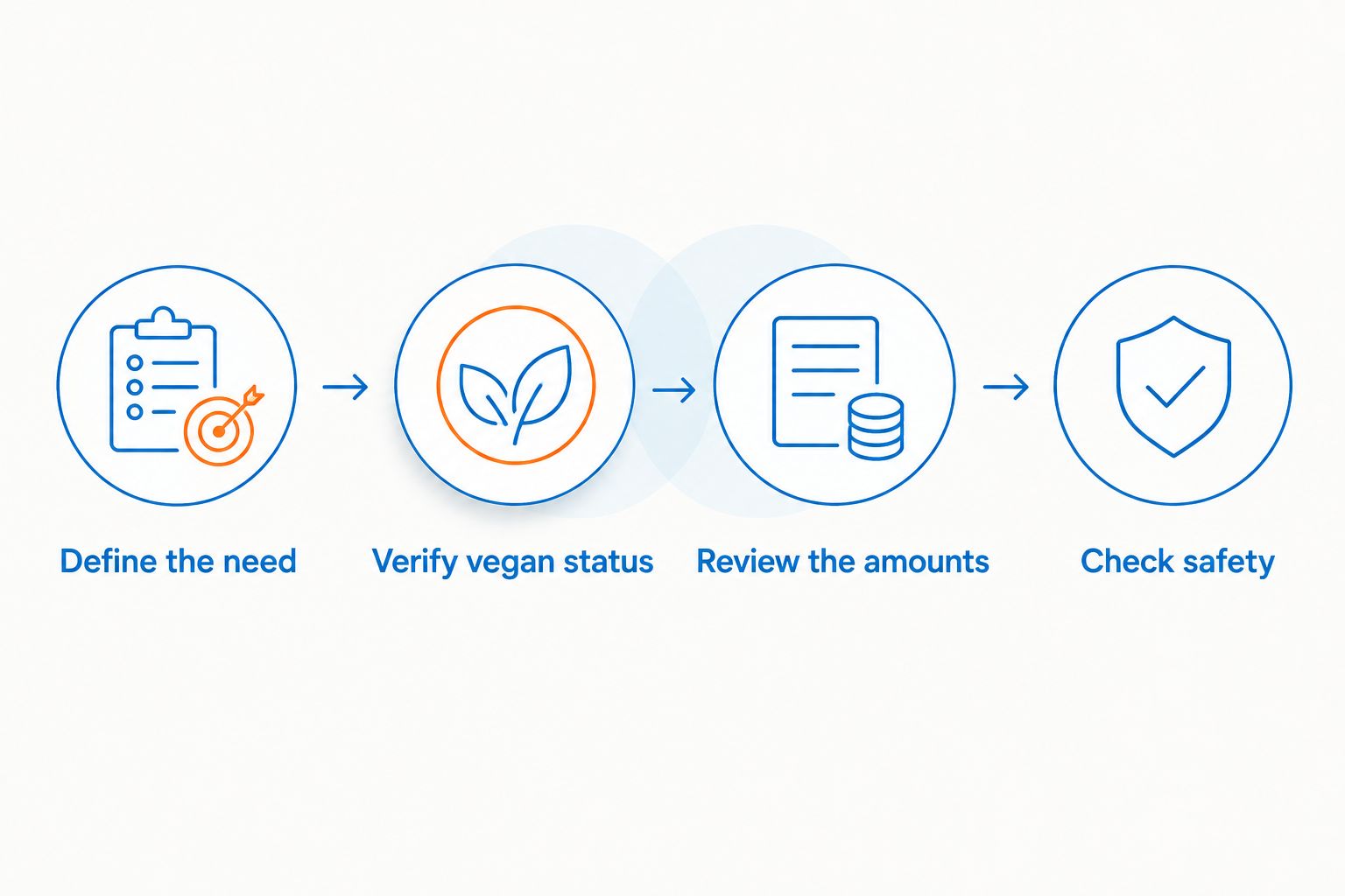 Four label-checking steps covering nutritional need, vegan status, ingredient amounts, and safety.