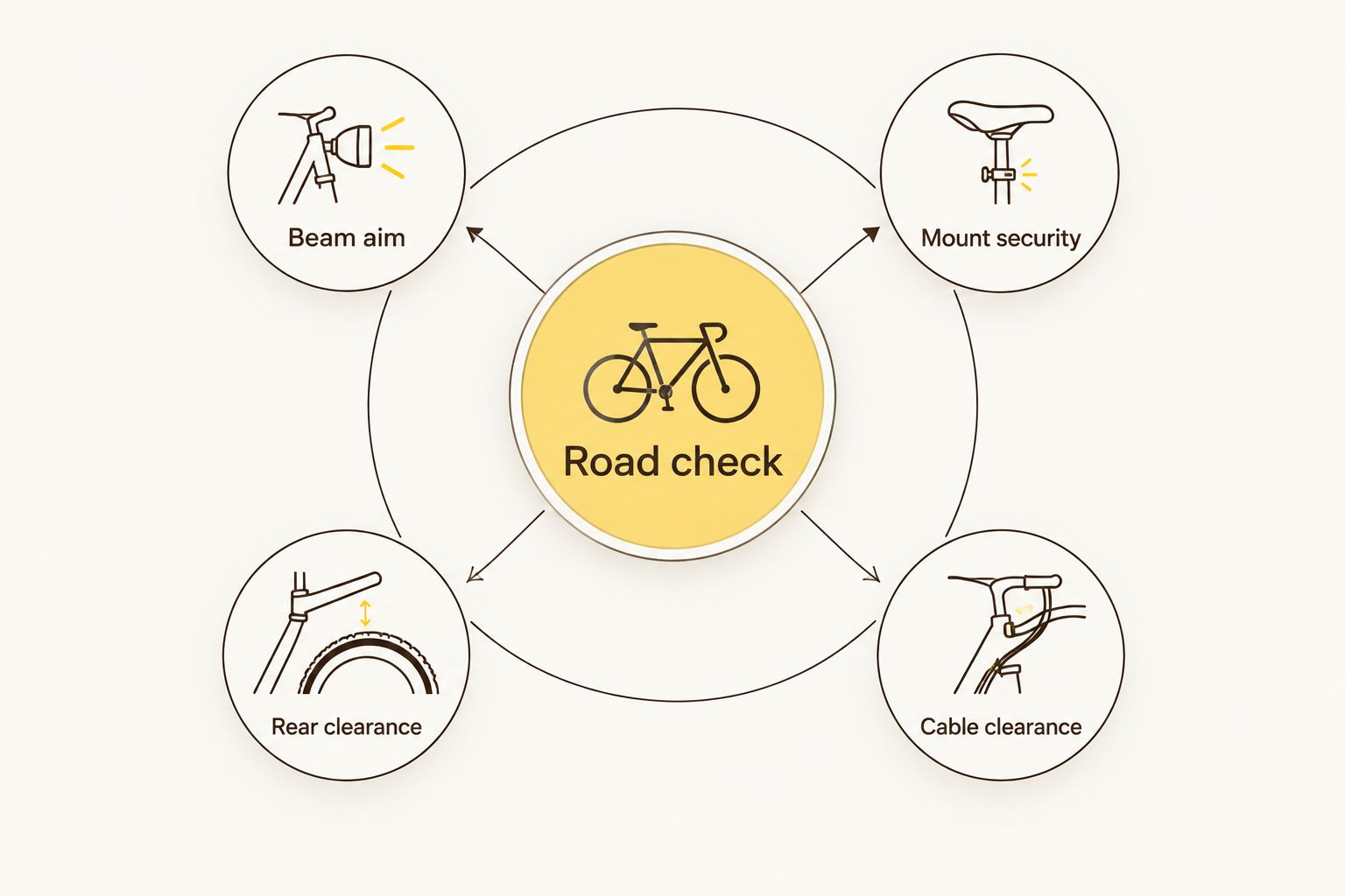 Four road-light checks covering beam aim, mounting, rear visibility and cable clearance
