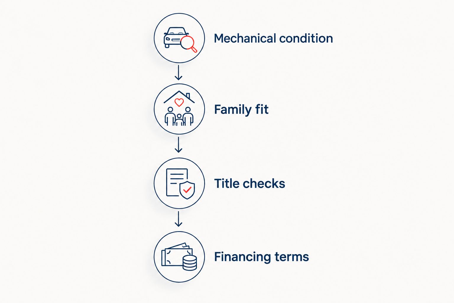 Four used-SUV buying checks, from mechanical condition to financing terms