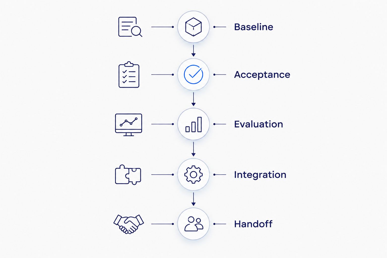 Pilot stages from baseline and acceptance through evaluation, integration, and handoff