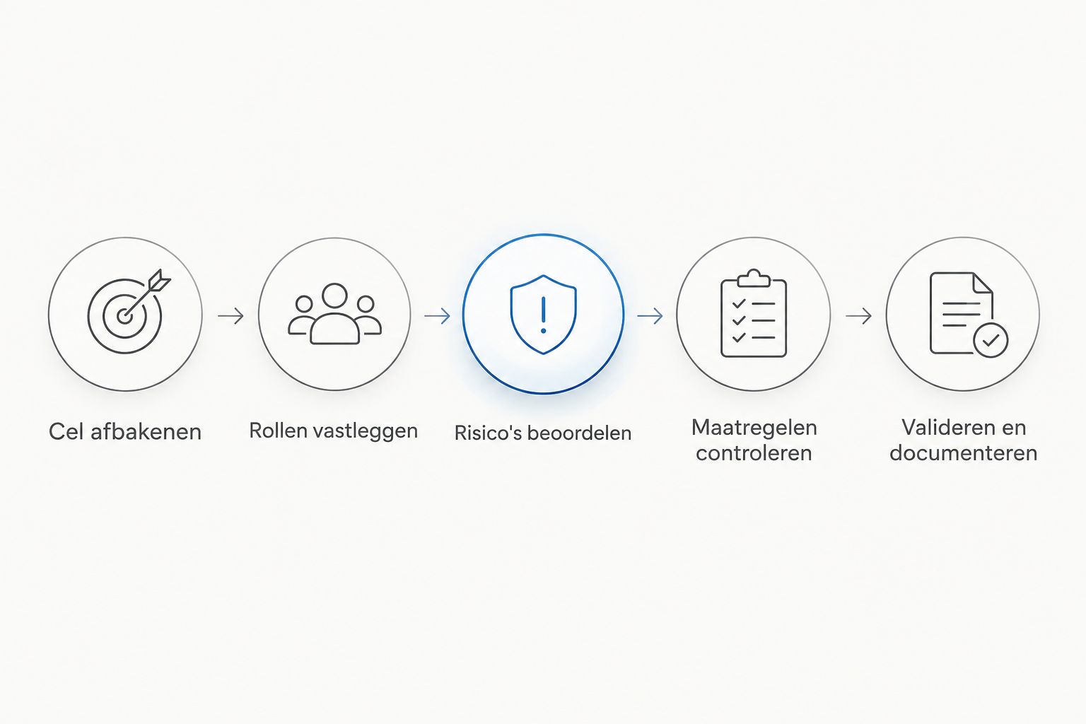 Stappen van het afbakenen van een robotcel tot het valideren en documenteren van de veiligheid