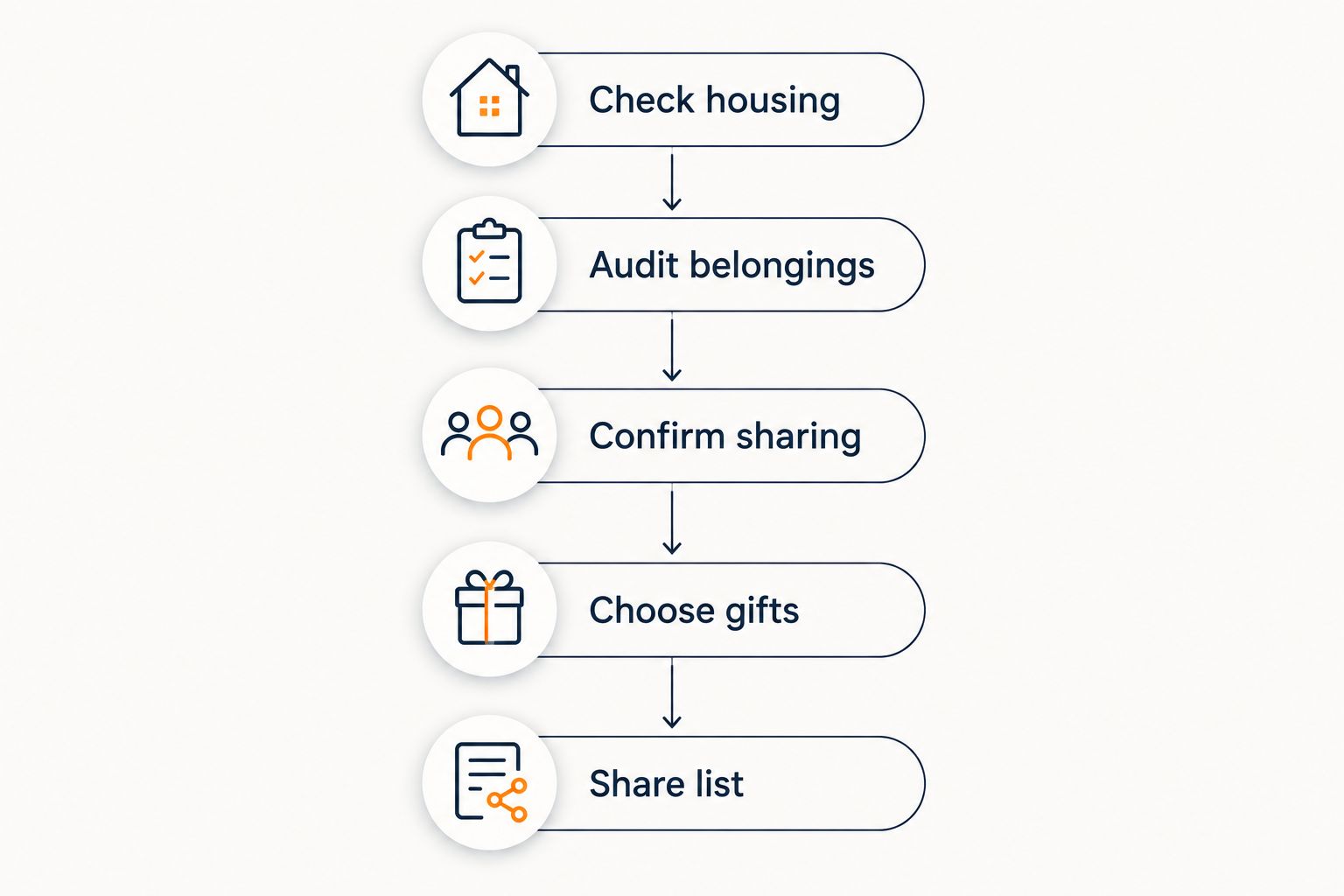 Five steps for building a dorm gift list, from checking housing rules to sharing the list.