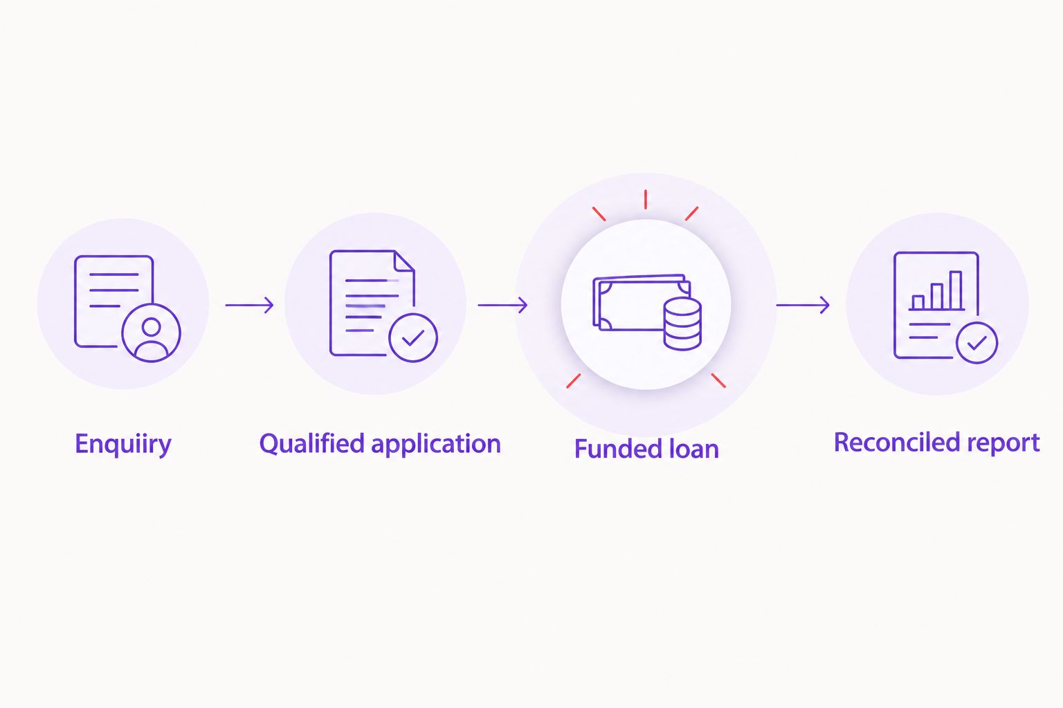 Reporting sequence from enquiry through qualified application and funded loan to a reconciled report