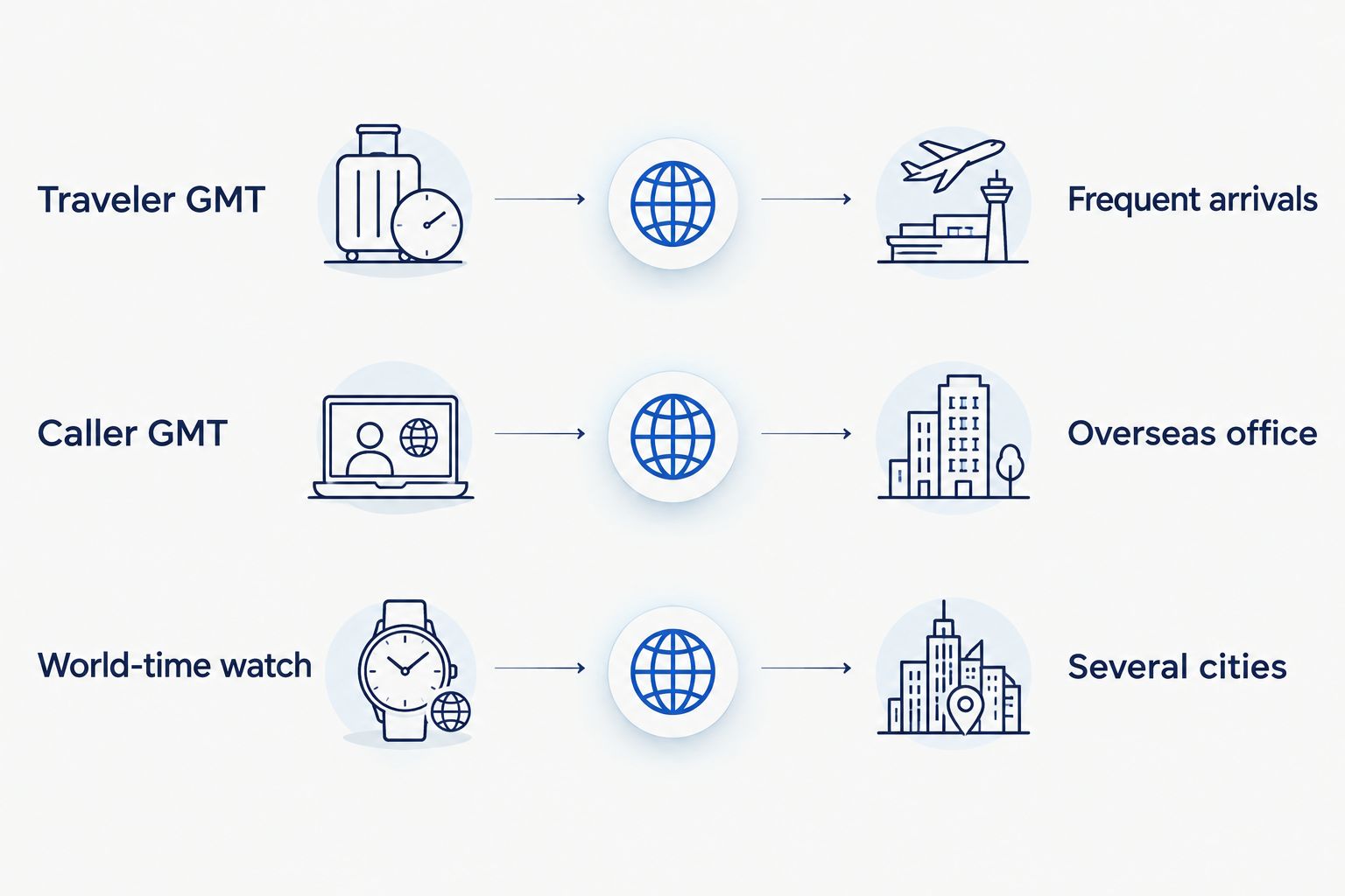 Three travel-watch functions compared with their strongest business uses