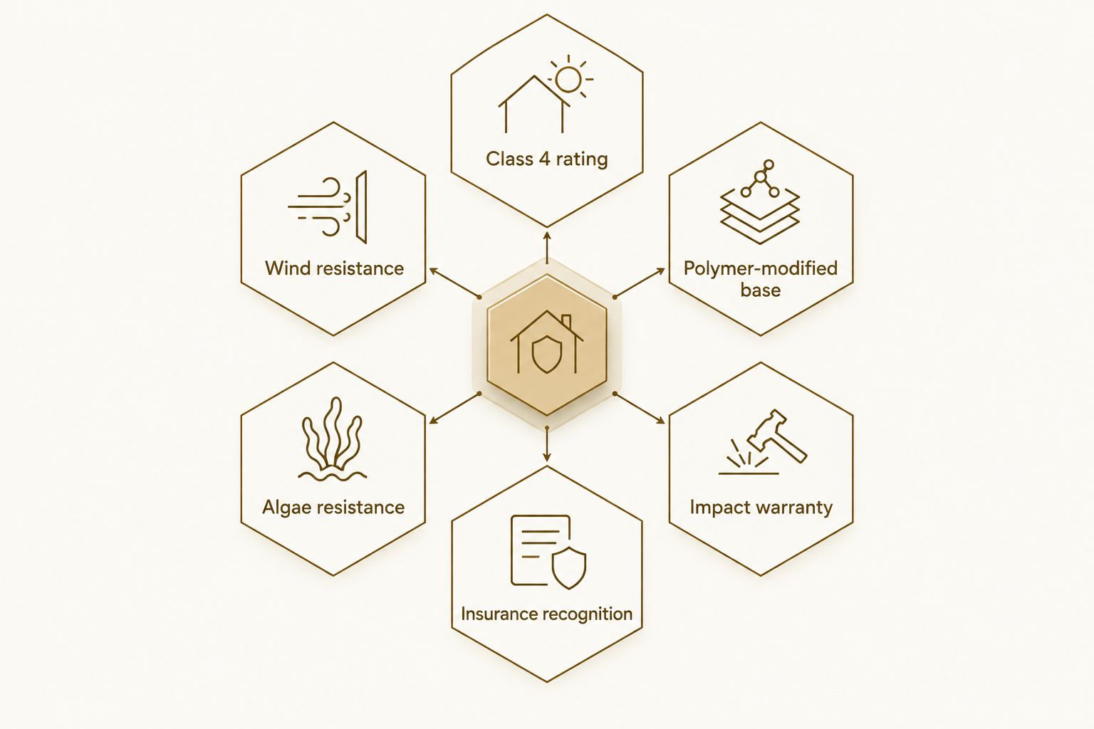 Six criteria used to evaluate impact-resistant shingles for hail