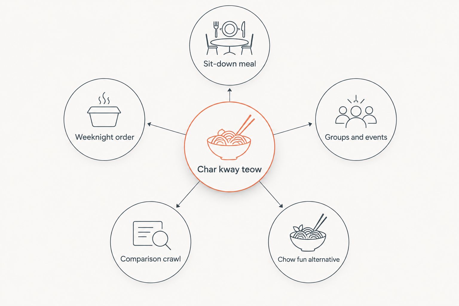 Hub diagram linking char kway teow to five ways to eat it in Chinatown
