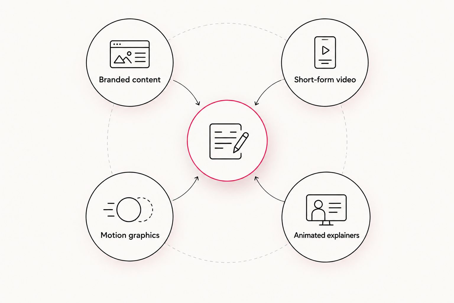 Diagram showing branded content, short-form video, motion graphics and animated explainers around a production brief