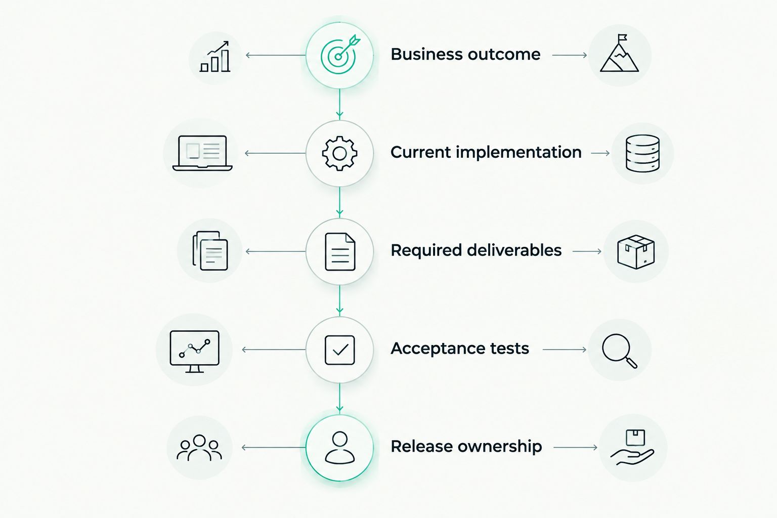 Project brief sequence from business outcome through release ownership