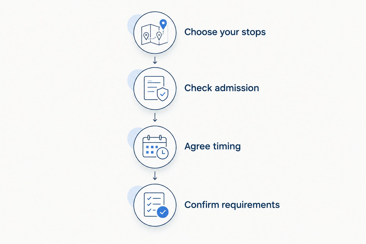 Booking sequence covering stops, admission, timing and guest requirements
