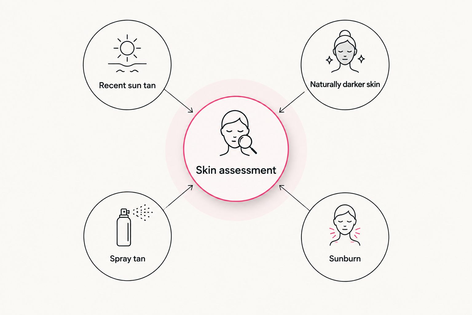 Skin assessment diagram distinguishing a recent tan, naturally darker skin, spray tan, and sunburn