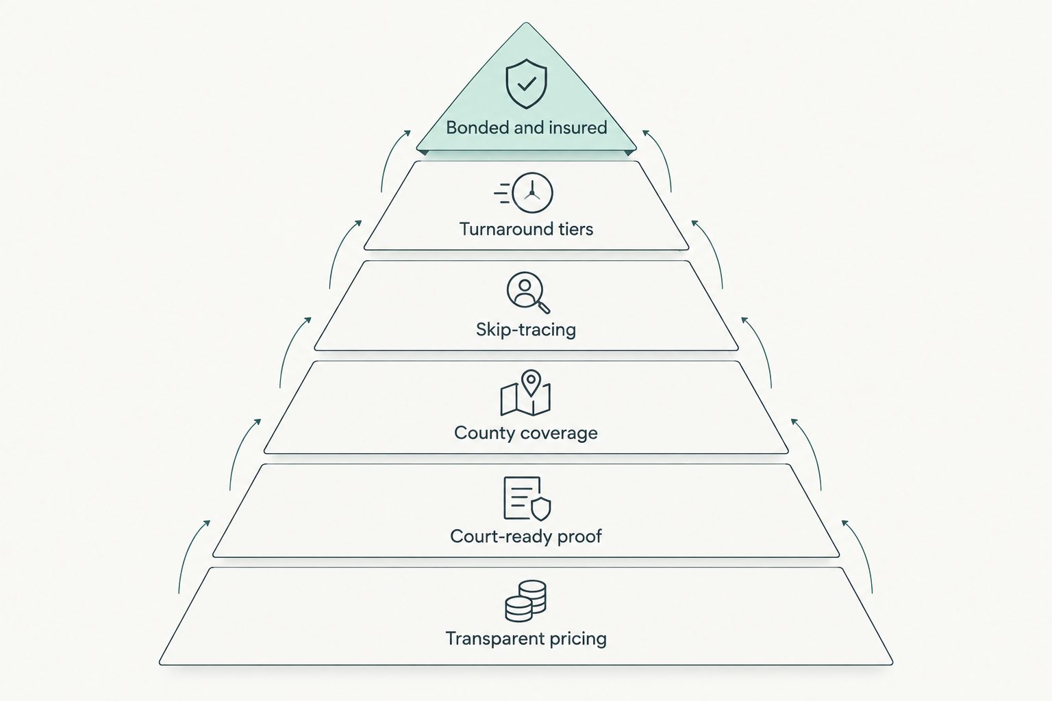 Pyramid showing six criteria for ranking process servers for landlords