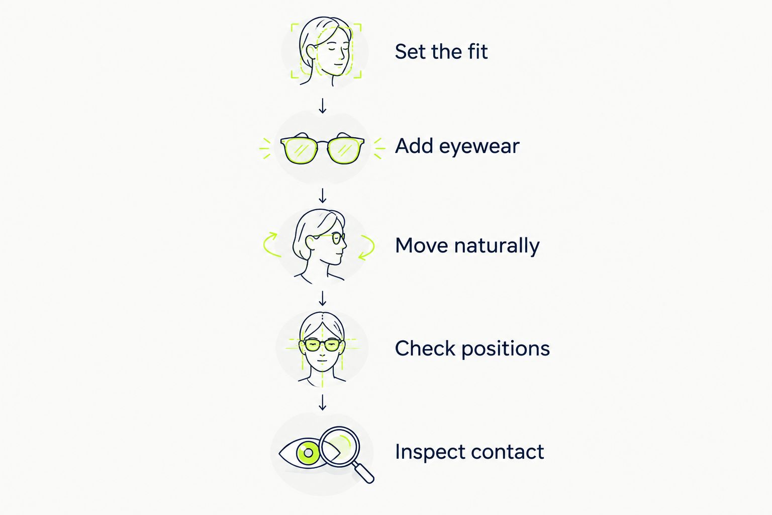 Five checks for hat fit, eyewear clearance, movement, exercise positions, and pressure points.