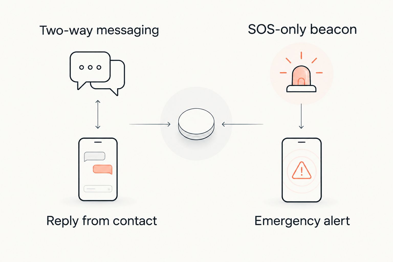 Two-way messaging allows replies; an SOS-only beacon sends an emergency alert