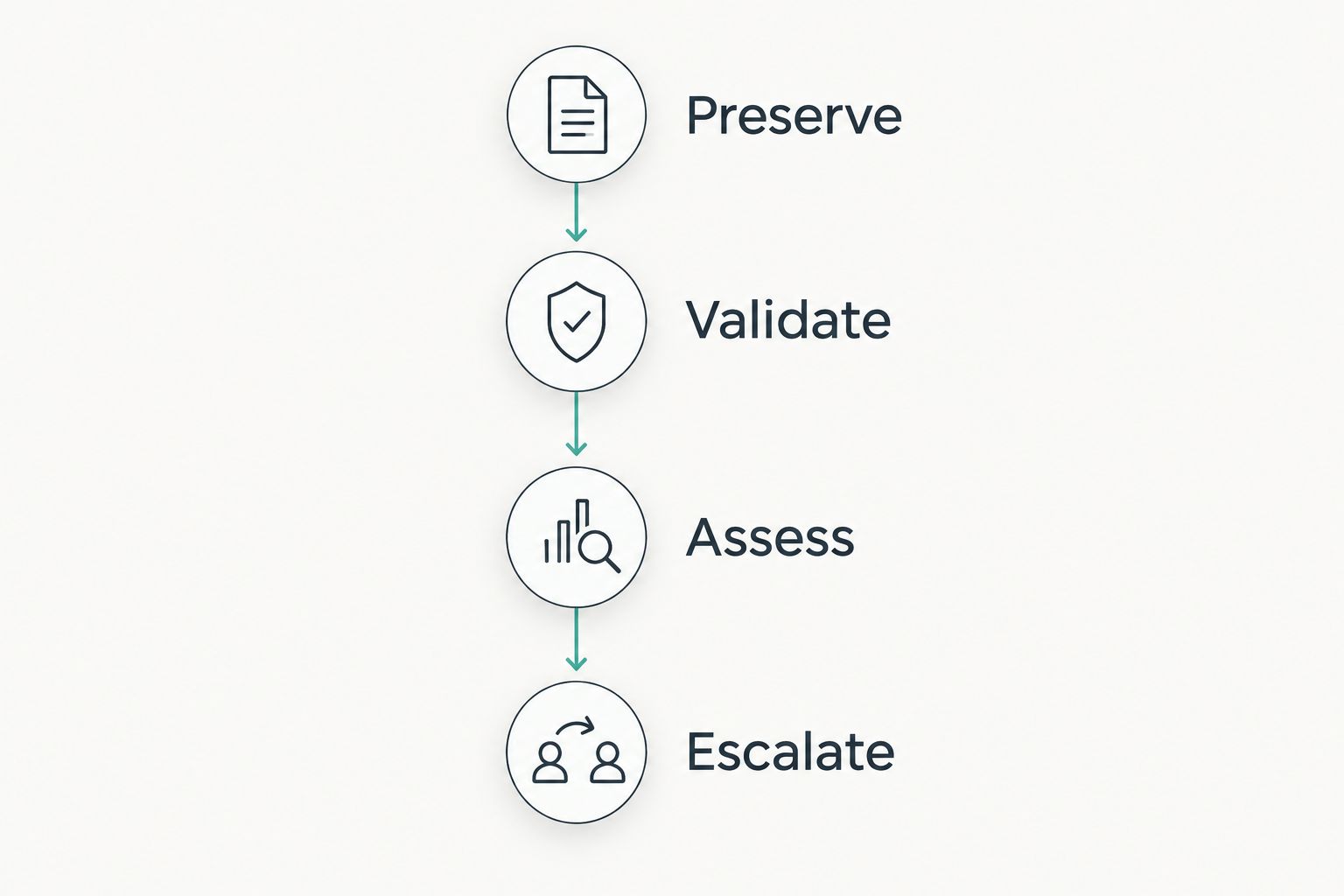 Investigative workflow from preservation through validation, assessment, and escalation