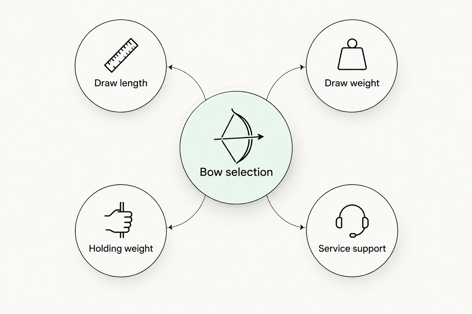 Bow selection diagram linking draw length, draw weight, holding weight and service support